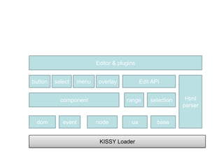 Editor & plugins


button   select     menu    overlay           Edit API
                                                               Html
                                                              Parser
           component                   range      selection     &
                                                              xhtml
                                                               dtd
 dom        event          node          ua          base


                            KISSY Loader
 