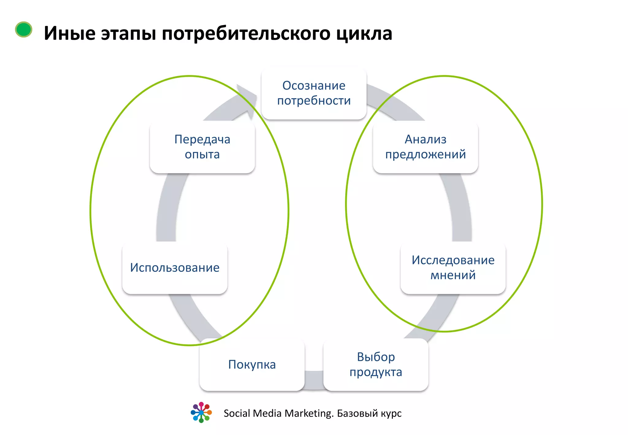 Виджет комментариев

 Упрощает комментирование для
  пользователей

 Увеличивает количество комментариев

 Способствует распространению
  контента

 Увеличивает трафик на сайт

 Размещается под каждой статьей

 Альтернативные виды
  комментирования

 Связан с виджетом авторизации
                         Social Media Marketing. Базовый курс
 