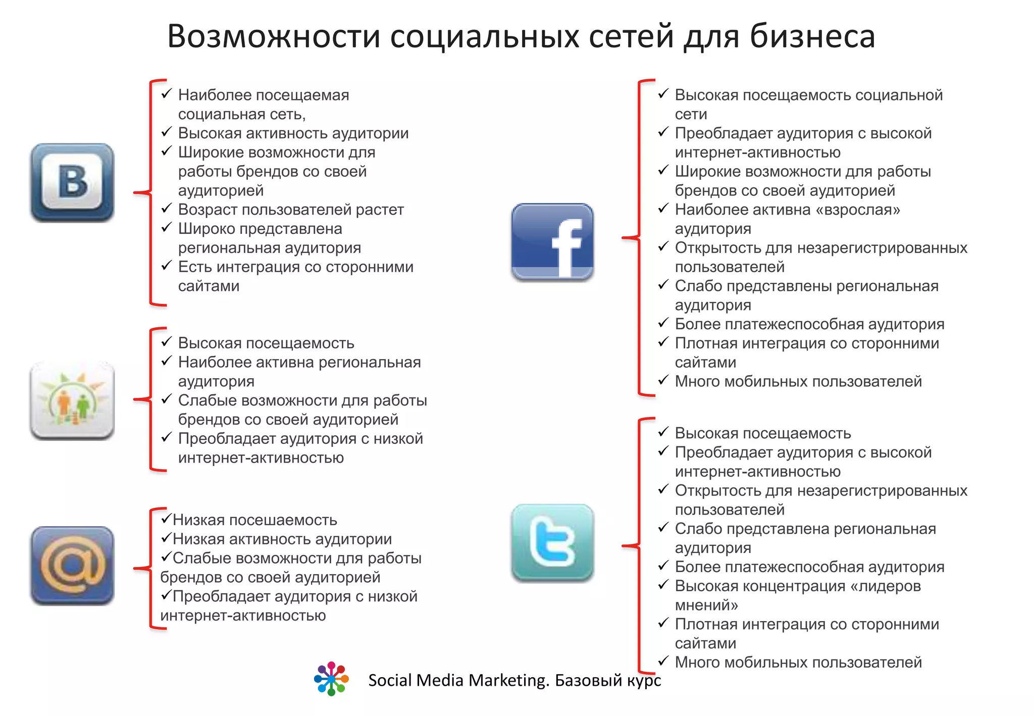Содержание стратегии

1. Информация об объекте продвижения
2. Цели и задачи
3. Портрет аудитории
4. Инсайты и Big Idea
5. Площадки и инструменты
6. Контент
7. Активации
8. Привлечение аудитории
9. Ключевые показатели эффективности
10. Планирование активностей в социальных медиа
11. Описание проектной команды
12. Бюджет проекта

                       Social Media Marketing. Базовый курс
 