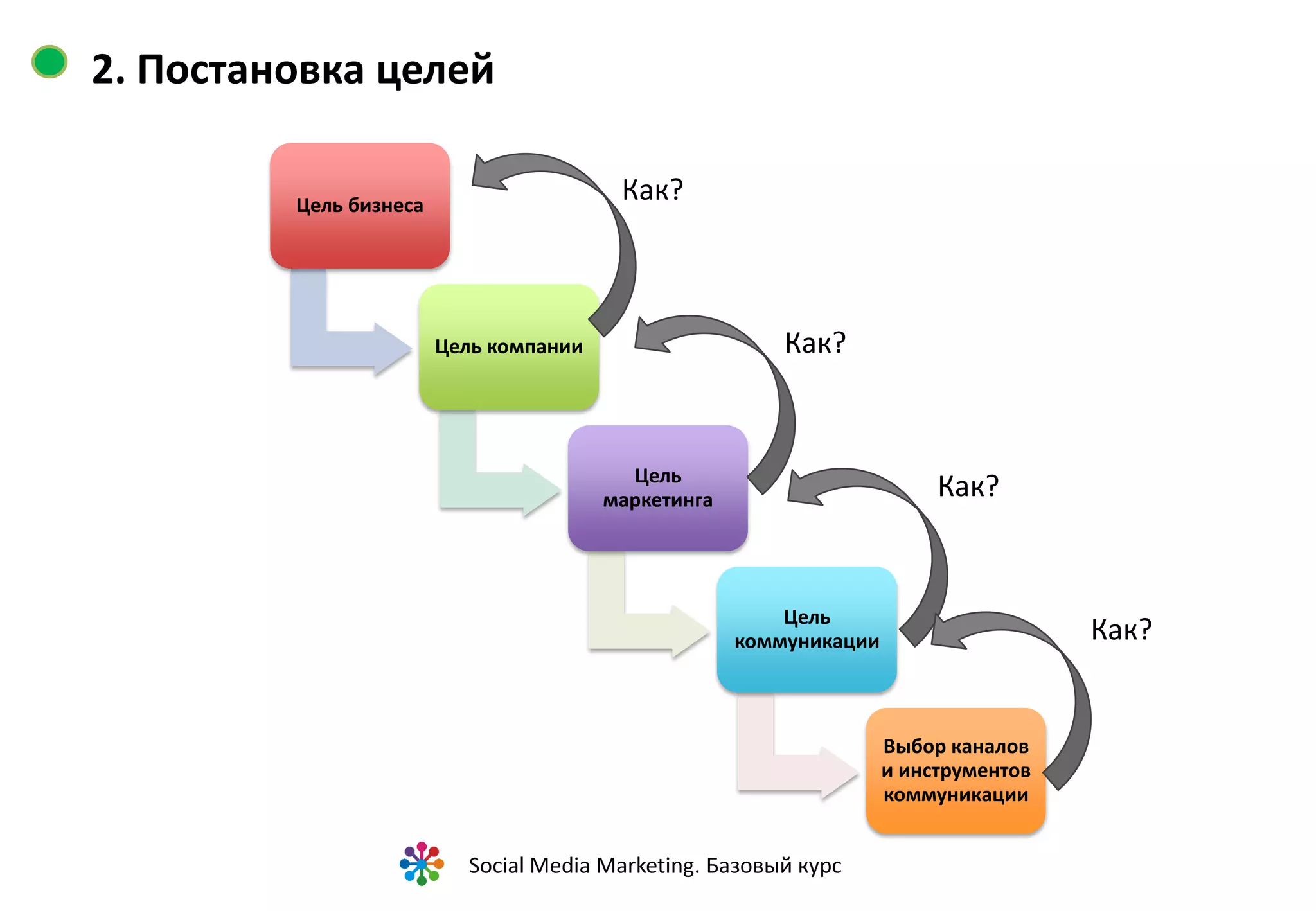 3. Аудитория


• Пол
• Возраст
• Регион проживания
• Интересы
• Потребности
• Образ жизни
• Какими социальными сетями пользуются
• Что способно привлечь внимание (серьезные проблемные
  материалы или смешные фото)




                      Social Media Marketing. Базовый курс
 