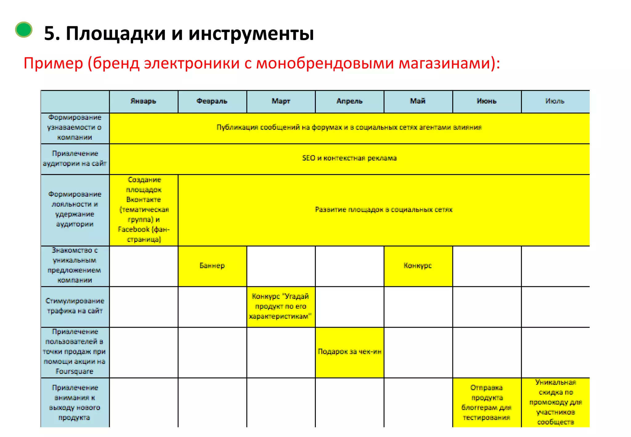 6. Контент

                               1/3                                   1/3
1/3 брендированный
                        небрендированный
      контент                                                   UGC контент
                             контент
• Новости компании    • Тематический                        • Участие в конкурсах
• Видеообзоры           юмор                                • Комментарии в
• Фотографии          • Интересы                              дискуссиях
  товаров               аудитории                           • Ответы на опросы
• Офисные будни       • Новости отрасли                     • Собственные
• Вредные советы      • Проблемные                            фотографии и
• Новинки               дискуссии                             видео
• И др.               • Околотематический                   • Комментарии к
                        контент                               фотографиям и
                      • И др.                                 видео
                                                            • И др.
                     Social Media Marketing. Базовый курс
 