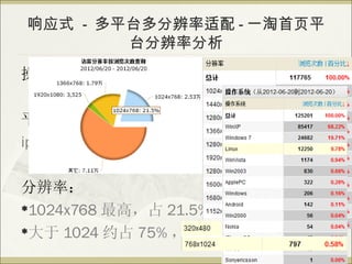 Ӧʽ - ƽֱ̨ - һҳƽ
        ֱ̨ʷ
ϵͳ : winxp 68.22% win7 19.71%

ƽֻ̨ռ 0.16%  99.84%
iphone ռ 0.04%  ipad ռ 0.58%

ֱʣ
?1024x768 ߣռ 21.5%

? 1024 Լռ 75% ϸ
 