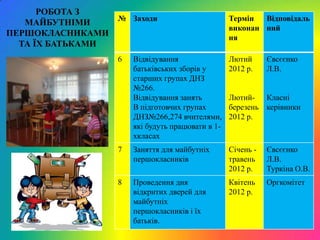 РОБОТА З
                   № Заходи                        Термін  Відповідаль
   МАЙБУТНІМИ
                                                   виконан ний
ПЕРШОКЛАСНИКАМИ                                    ня
  ТА ЇХ БАТЬКАМИ
                   6   Відвідування                Лютий      Євсєєнко
                       батьківських зборів у       2012 р.    Л.В.
                       старших групах ДНЗ
                       №266.
                       Відвідування занять         Лютий- Класні
                       В підготовчих групах        березень керівники
                       ДНЗ№266,274 вчителями,      2012 р.
                       які будуть працювати в 1-
                       хкласах
                   7   Заняття для майбутніх       Січень -   Євсєєнко
                       першокласників              травень    Л.В.
                                                   2012 р.    Туркіна О.В.
                   8   Проведення дня              Квітень    Оргкомітет
                       відкритих дверей для        2012 р.
                       майбутніх
                       першокласників і їх
                       батьків.
 