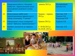 13   Проведення роботи з батьками       травень 2012 р.     Медпрацівник
     майбутніх першокласників щодо                          Єргієва О.П.
     проходження медичного огляду
     дітей.
14   Відвідування майбутніми            Травень – червень   Євсєєнко Л.В.
     першокласниками пришкільного       2012 р.             Туркіна О.В.
     табору відпочинку “Сонечко”                            Ковальова Н.Й.
15   Оформлення стенду в рекреації      Травень 2012 р.     Туркіна О.В.
     школи “Дай руку, першокласнику!”
16   Прийом документів до першого       З 05.06.2012 р.     Євсєєнко Л.В.
     класу                              По 20.08 .2012 р.
 