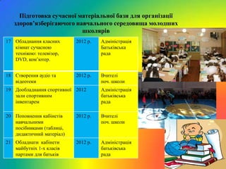 Підготовка сучасної матеріальної бази для організації
   здоров’язберігаючого навчального середовища молодших
                          школярів
17 Обладнання класних      2012 р.   Адміністрація
   кімнат сучасною                   Батьківська
   технікою: телевізор,              рада
   DVD, ком’ютер.


18 Створення аудіо та      2012 р.   Вчителі
   відеотеки                         поч. школи
19 Дообладнання спортивної 2012      Адміністрація
   зали спортивним                   батьківська
   інвентарем                        рада

20 Поповнення кабінетів    2012 р.   Вчителі
   навчальними                       поч. школи
   посібниками (таблиці,
   дидактичний матеріал)
21 Обладнати кабінети      2012 р.   Адміністрація
   майбутніх 1-х класів              батьківська
   партами для батьків               рада
 