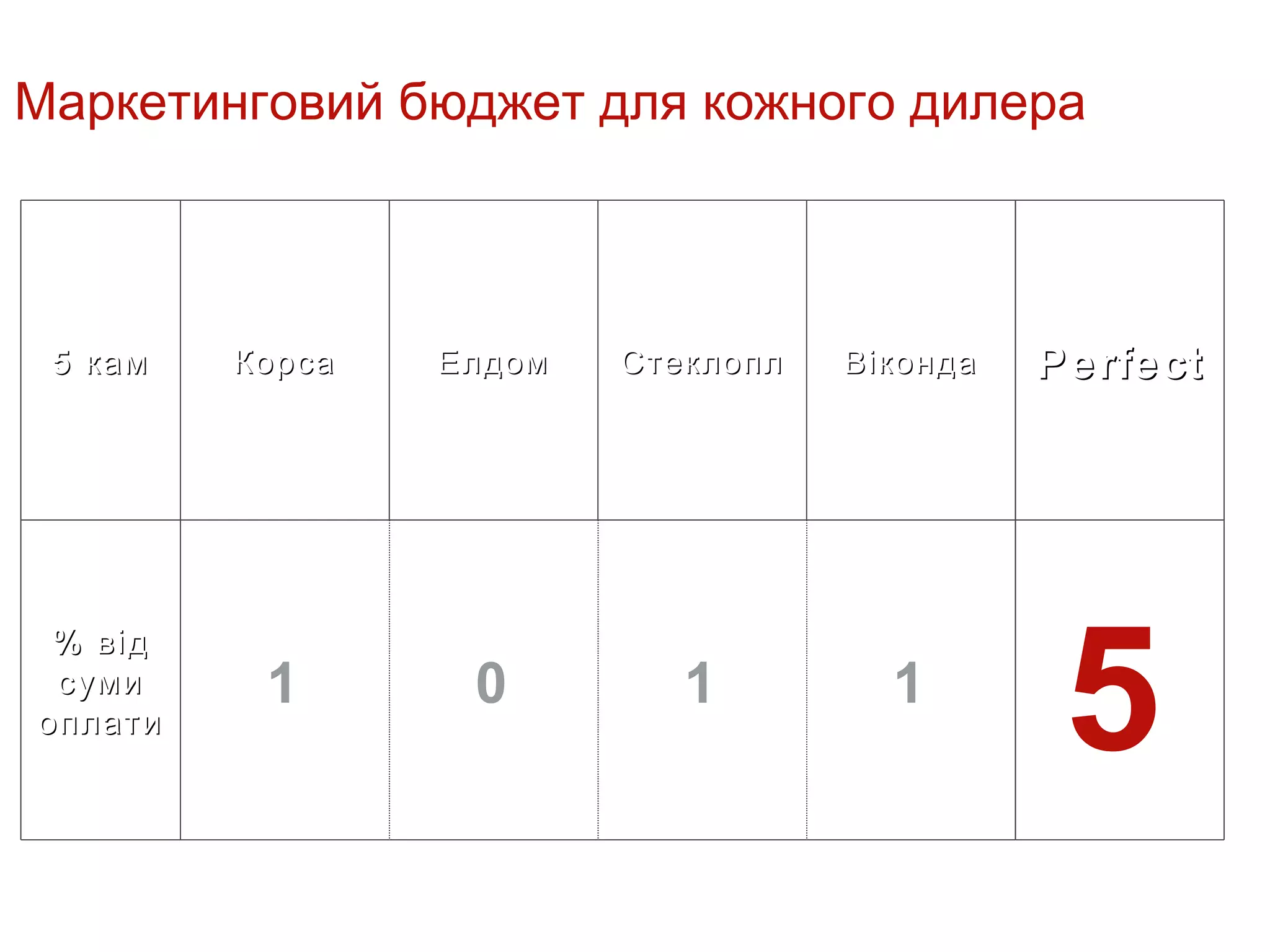 Маркетинговий бюджет для кожного дилера



 5 кам   Корса   Елдом   Стеклопл   Віконда   Perfect




 % від
 суми
оплати
          1       0         1         1
                                               5
 