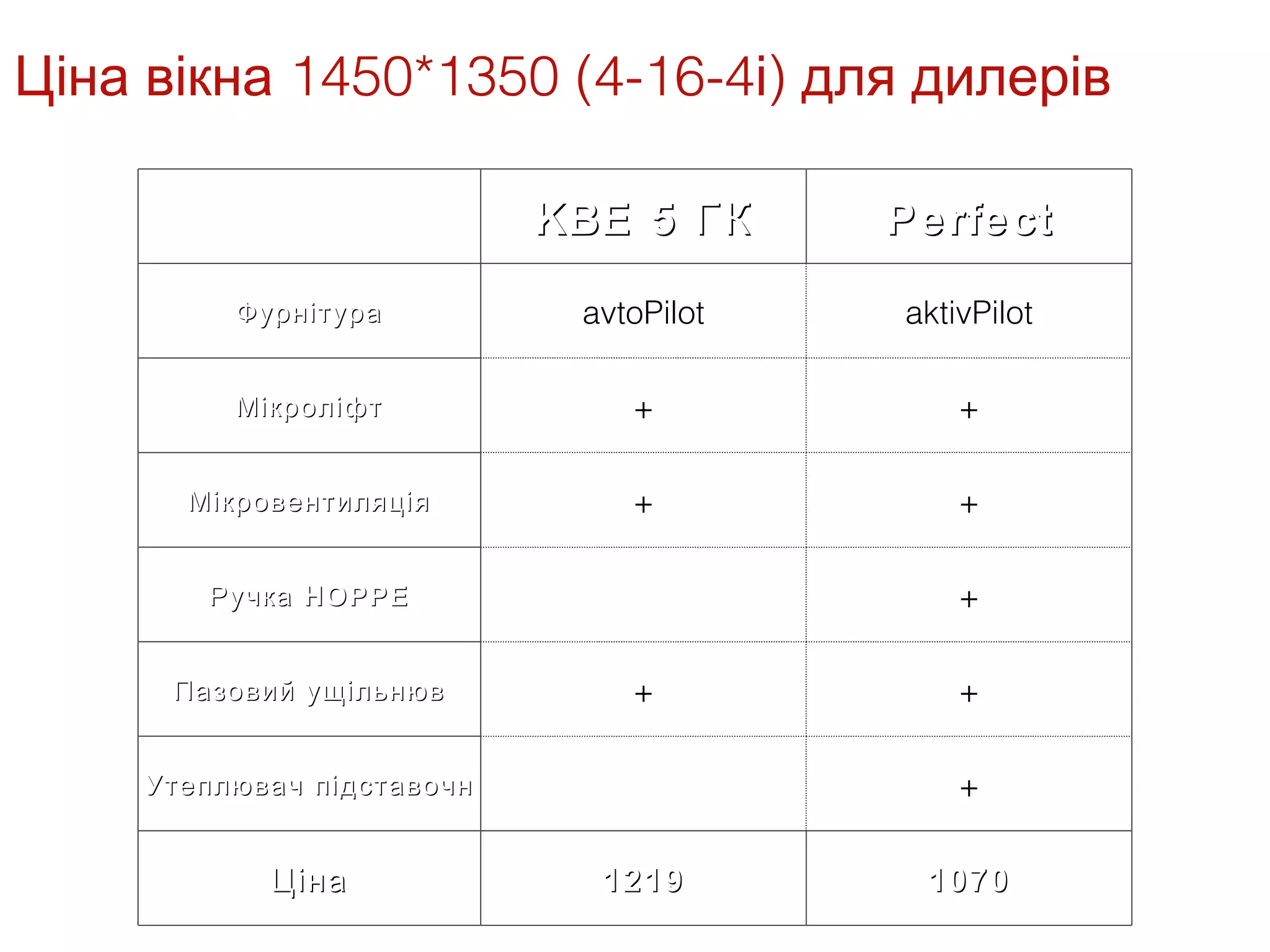 Ціна вікна 1450*1350 (4-16-4і) для дилерів

                            KBE 5 ГК     Perfect
          Фурнітура          avtoPilot   aktivPilot

          Мікроліфт             +            +

       Мікровентиляція          +            +

        Ручка HOPPE                          +

      Пазовий ущільнюв          +            +

     Утеплювач підставочн                    +

            Ціна              1219        1070
 