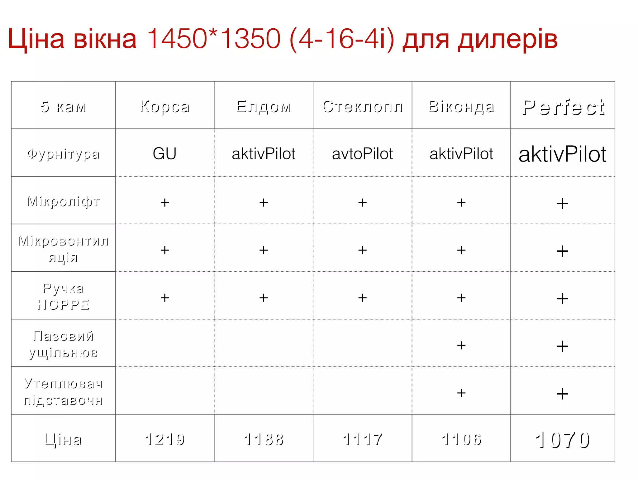 Ціна вікна 1450*1350 (4-16-4і) для дилерів

   5 кам      Корса   Елдом        Стеклопл     Віконда      Perfect
 Фурнітура     GU     aktivPilot    avtoPilot   aktivPilot   aktivPilot
 Мікроліфт      +         +            +            +            +
Мікровентил
    яція
                +         +            +            +            +
  Ручка
  HOPPE
                +         +            +            +            +
  Пазовий
 ущільнюв
                                                    +            +
 Утеплювач
 підставочн
                                                    +            +

   Ціна       1219     1188          1117        1106         1070
 