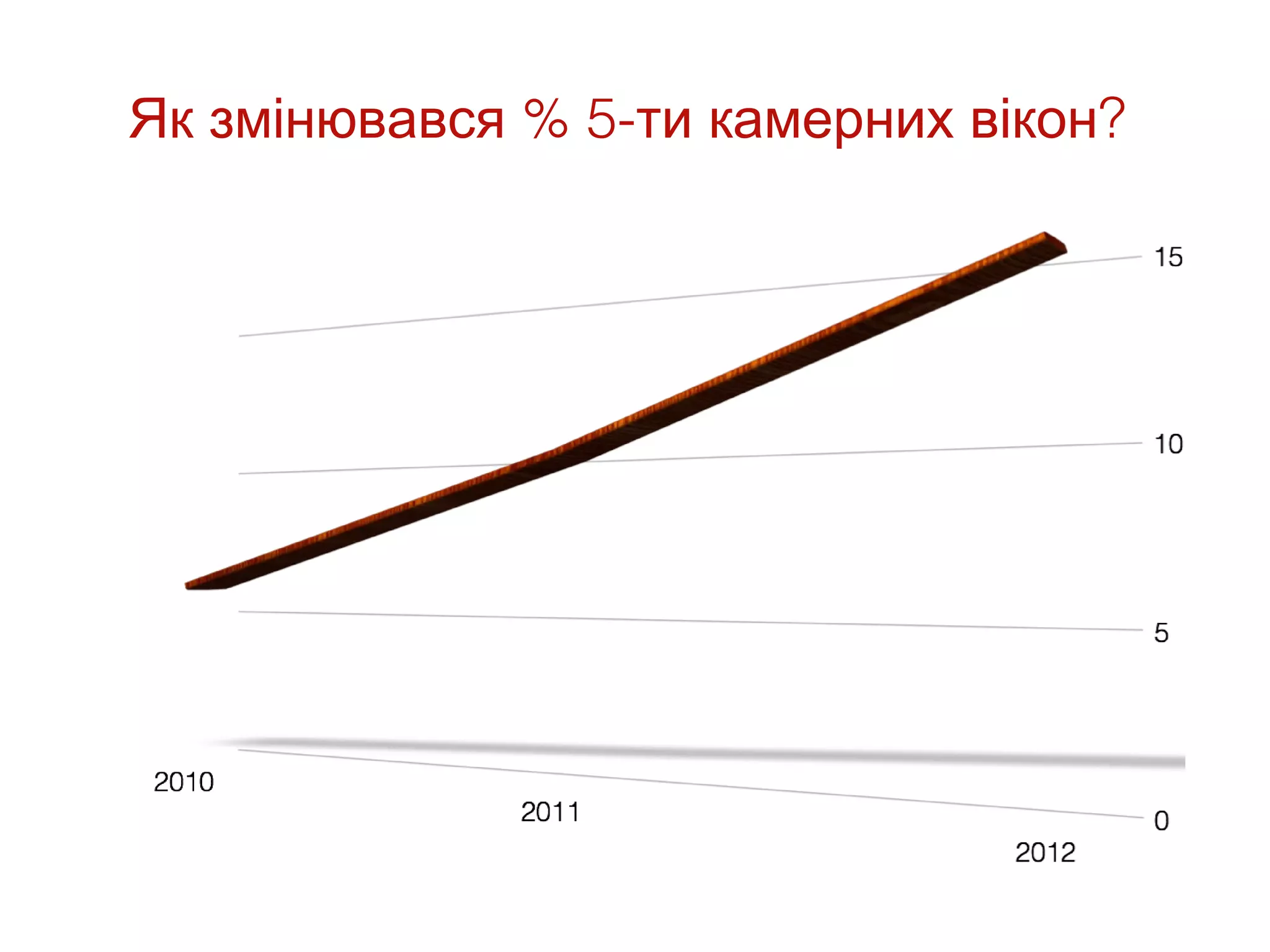 Як змінювався % 5-ти камерних вікон?
 