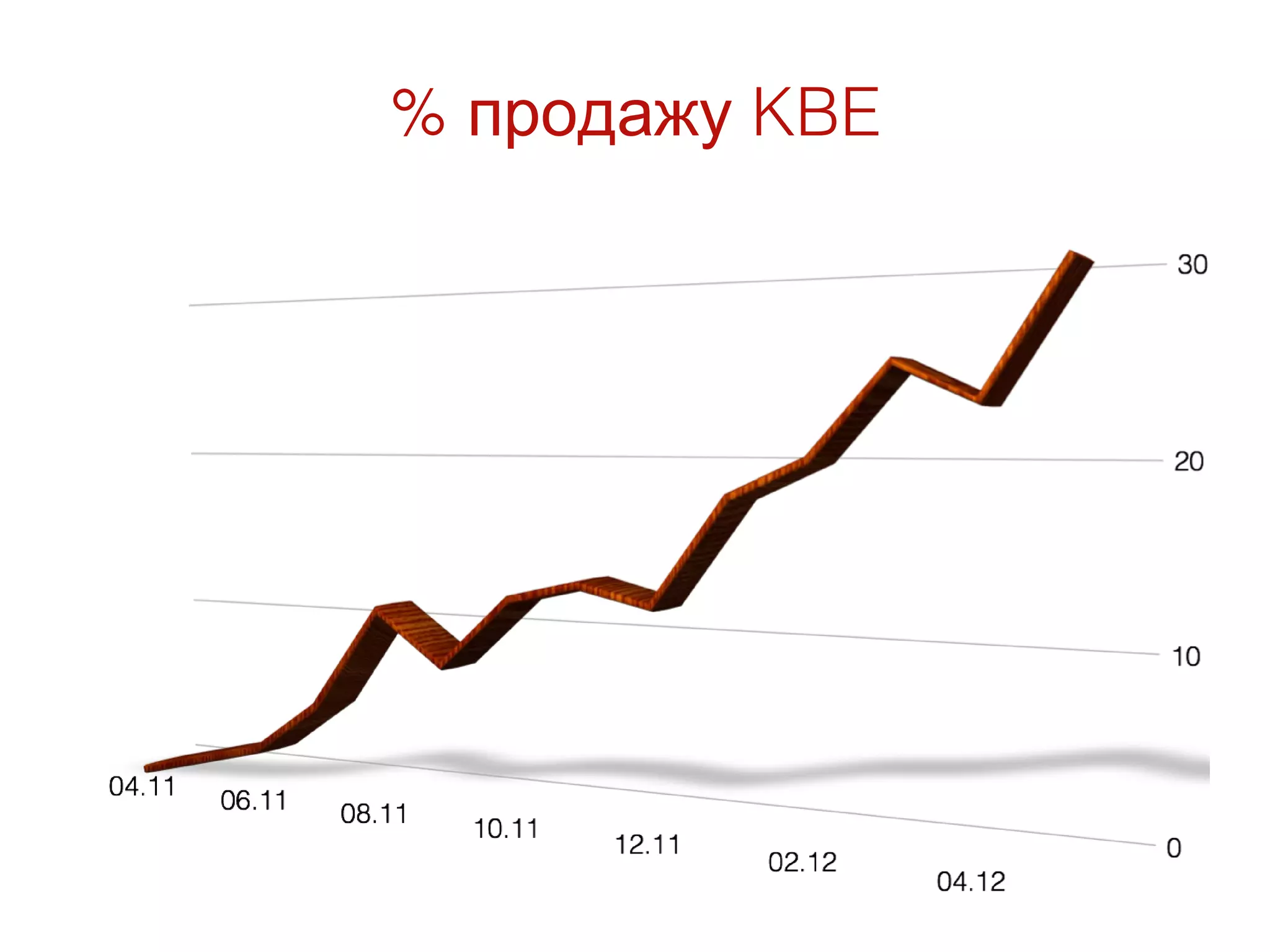 % продажу KBE
 