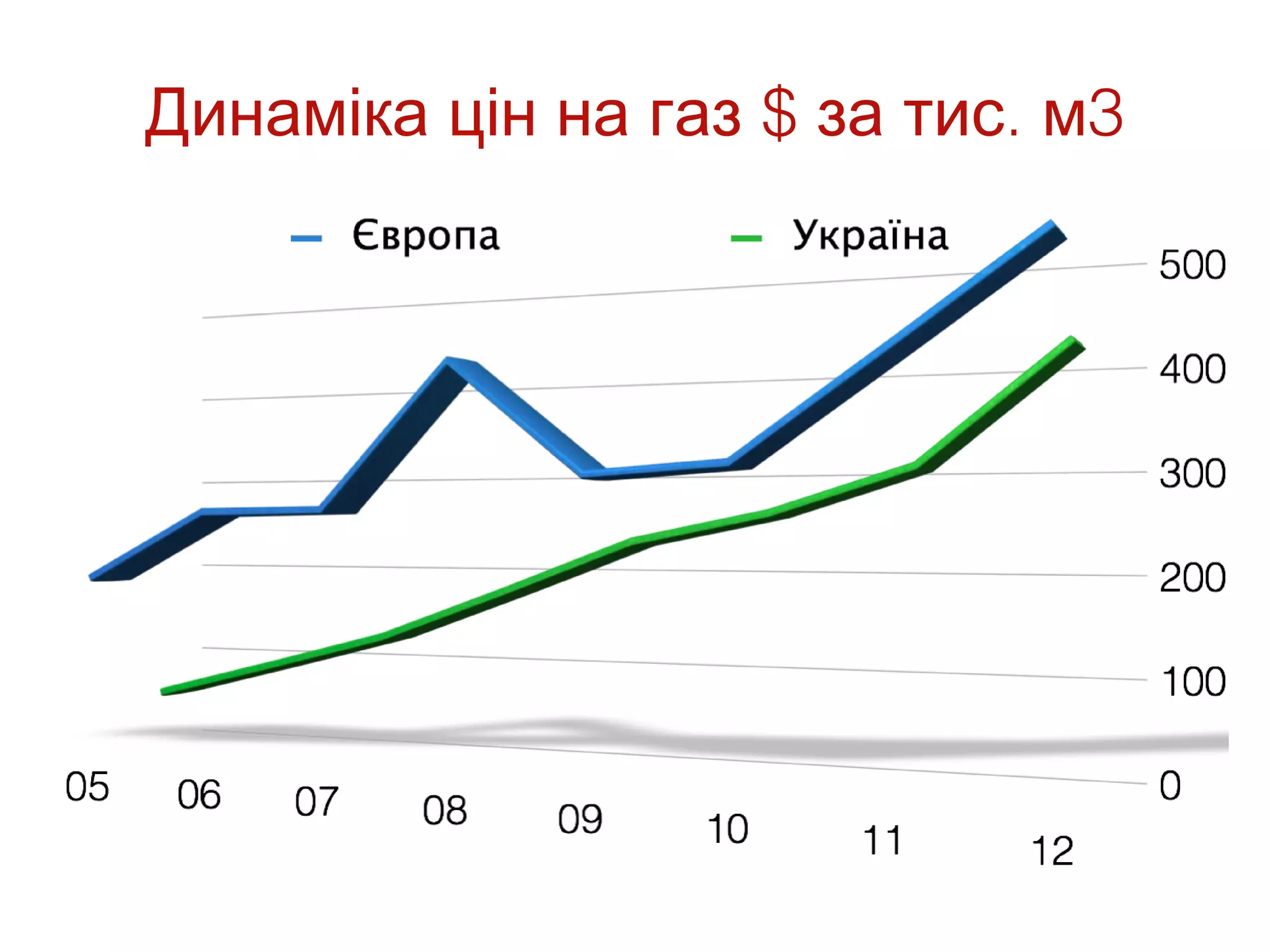 Динаміка цін на газ $ за тис. м3
 
