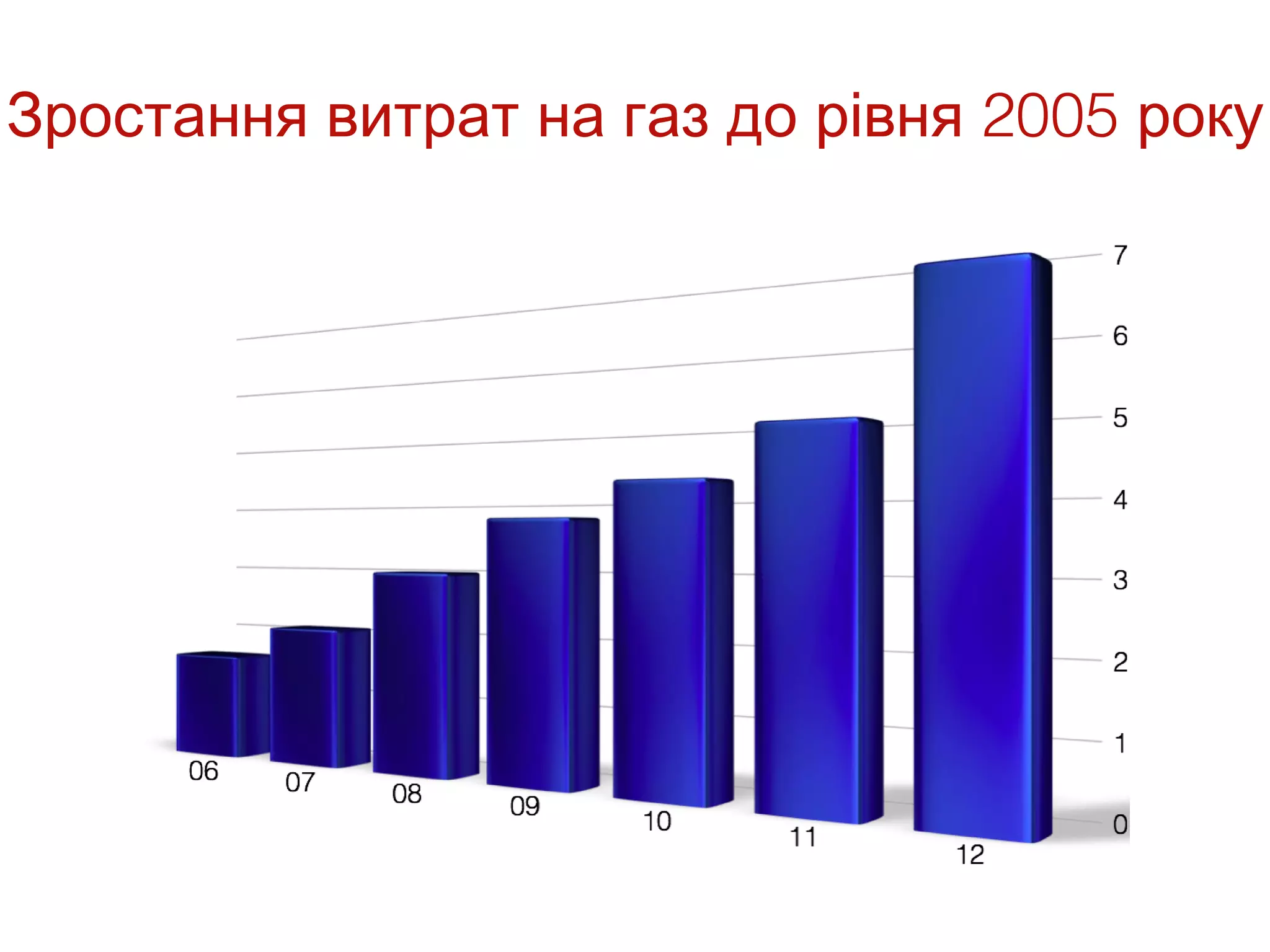 Зростання витрат на газ до рівня 2005 року
 