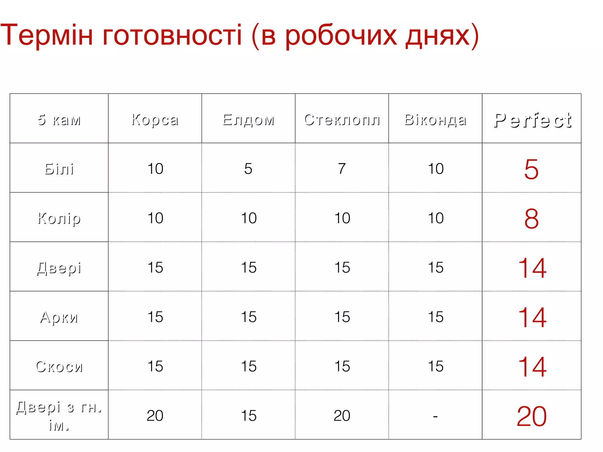 Термін готовності (в робочих днях)

   5 кам        Корса   Елдом   Стеклопл   Віконда   Perfect

    Білі         10       5        7         10        5
   Колір         10      10        10        10        8
   Двері         15      15        15        15        14
    Арки         15      15        15        15        14
   Скоси         15      15        15        15        14
 Двері з гн .
    ім .
                 20      15        20         -        20
 