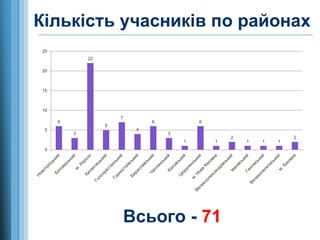 Кількість учасників по районах
6
3
22
5
7
4
6
3
1
6
1
2
1 1 1
2
0
5
10
15
20
25
Всього - 71
 