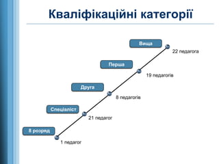 Кваліфікаційні категорії
8 розряд
Спеціаліст
Друга
1 педагог
21 педагог
8 педагогів
Перша
19 педагогів
Вища
22 педагога
 