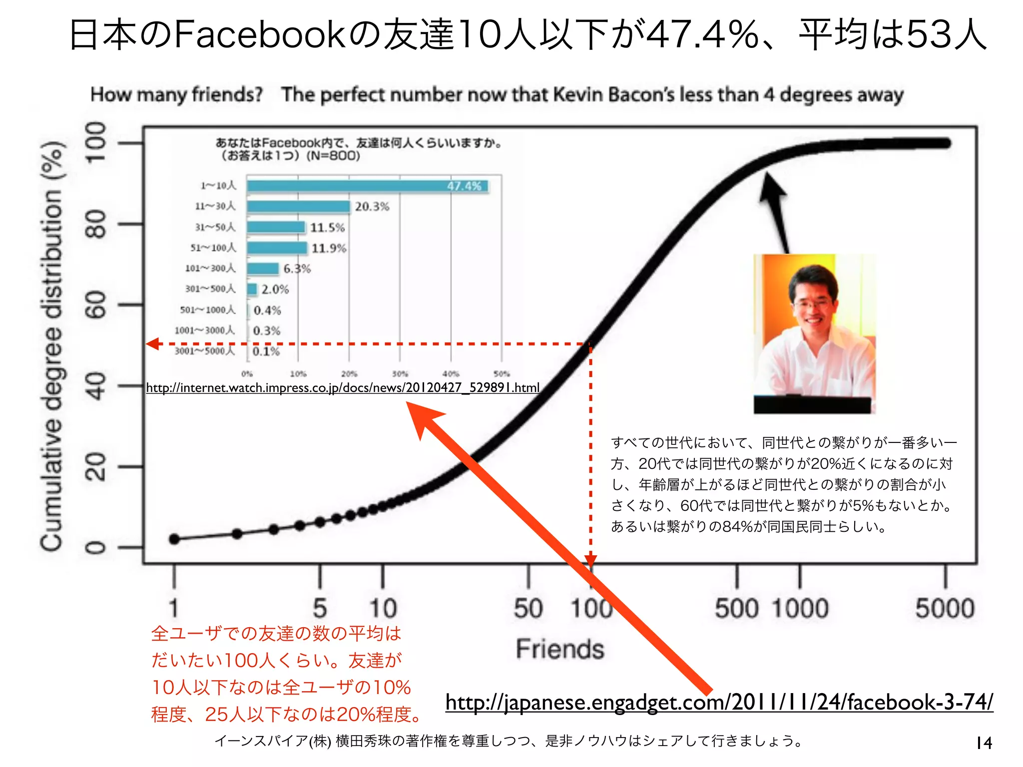  日本のFacebookの友達10人以下が47.4％、平均は53人




    http://internet.watch.impress.co.jp/docs/news/20120427_529891.html



                                                                         すべての世代において、同世代との繋がりが一番多い一
                                                                         方、20代では同世代の繋がりが20%近くになるのに対
                                                                         し、年齢層が上がるほど同世代との繋がりの割合が小
                                                                         さくなり、60代では同世代と繋がりが5%もないとか。
                                                                         あるいは繋がりの84%が同国民同士らしい。




    全ユーザでの友達の数の平均は
    だいたい100人くらい。友達が
    10人以下なのは全ユーザの10%
    程度、25人以下なのは20%程度。
                                                      http://japanese.engadget.com/2011/11/24/facebook-3-74/
               イーンスパイア(株) 横田秀珠の著作権を尊重しつつ、是非ノウハウはシェアして行きましょう。                                              14
 