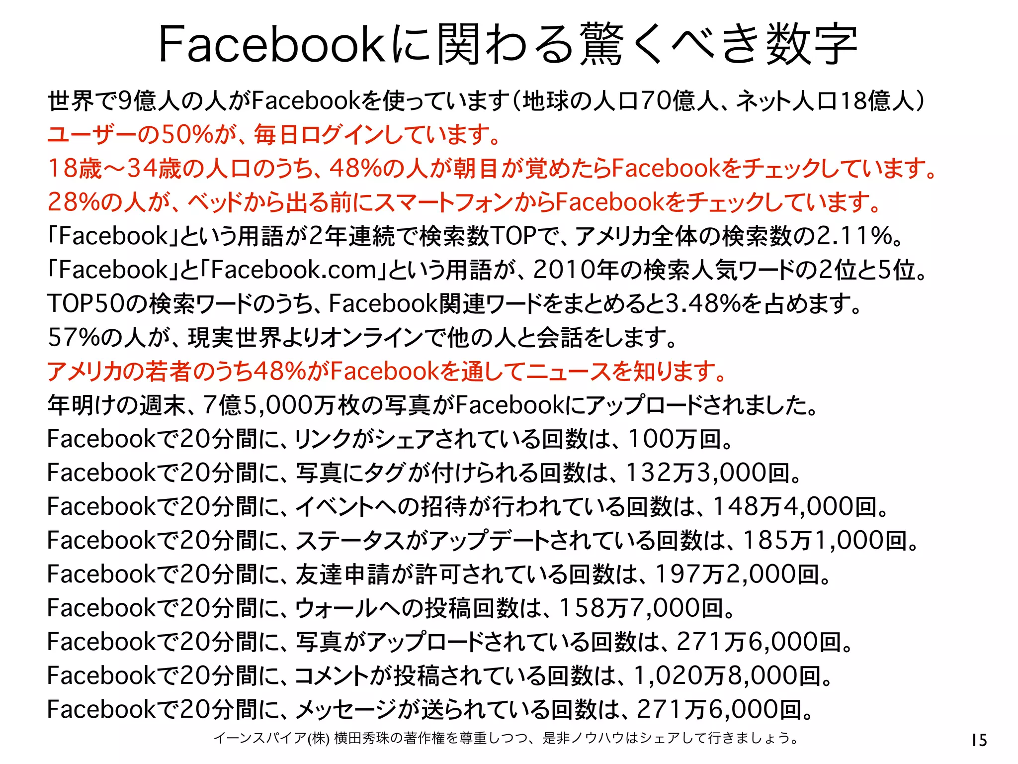 Facebookに関わる驚くべき数字
世界で9億人の人がFacebookを使っています（地球の人口70億人、ネット人口18億人）
ユーザーの50%が、毎日ログインしています。
18歳〜34歳の人口のうち、48%の人が朝目が覚めたらFacebookをチェックしています。
28%の人が、ベッドから出る前にスマートフォンからFacebookをチェックしています。
「Facebook」という用語が2年連続で検索数TOPで、アメリカ全体の検索数の2.11%。
「Facebook」と「Facebook.com」という用語が、2010年の検索人気ワードの2位と5位。
TOP50の検索ワードのうち、Facebook関連ワードをまとめると3.48%を占めます。
57%の人が、現実世界よりオンラインで他の人と会話をします。
アメリカの若者のうち48%がFacebookを通してニュースを知ります。
年明けの週末、7億5,000万枚の写真がFacebookにアップロードされました。
Facebookで20分間に、リンクがシェアされている回数は、100万回。
Facebookで20分間に、写真にタグが付けられる回数は、132万3,000回。
Facebookで20分間に、イベントへの招待が行われている回数は、148万4,000回。
Facebookで20分間に、ステータスがアップデートされている回数は、185万1,000回。
Facebookで20分間に、友達申請が許可されている回数は、197万2,000回。
Facebookで20分間に、ウォールへの投稿回数は、158万7,000回。
Facebookで20分間に、写真がアップロードされている回数は、271万6,000回。
Facebookで20分間に、コメントが投稿されている回数は、1,020万8,000回。
Facebookで20分間に、メッセージが送られている回数は、271万6,000回。
         イーンスパイア(株) 横田秀珠の著作権を尊重しつつ、是非ノウハウはシェアして行きましょう。   15
 