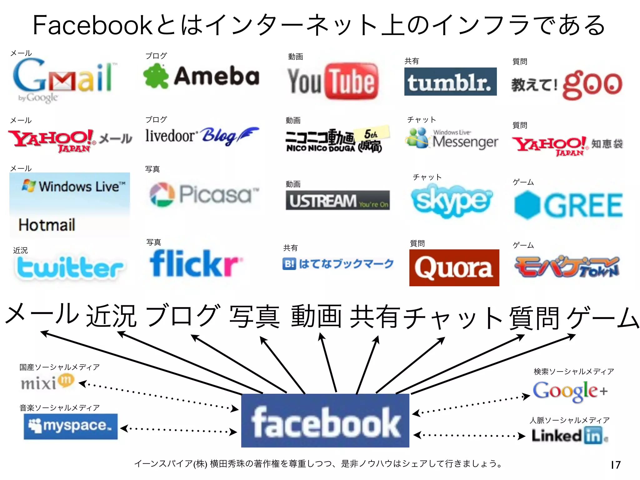 Facebookとはインターネット上のインフラである
メール             ブログ              動画
                                               共有              質問




メール             ブログ              動画             チャット
                                                               質問




メール             写真
                                                チャット
                                 動画                            ゲーム




                写真                              質問             ゲーム
近況                               共有




メール 近況 ブログ 写真 動画 共有チャット質問 ゲーム
 国産ソーシャルメディア
                                                                    検索ソーシャルメディア



 音楽ソーシャルメディア
                                                                    人脈ソーシャルメディア




               イーンスパイア(株) 横田秀珠の著作権を尊重しつつ、是非ノウハウはシェアして行きましょう。                  17
 