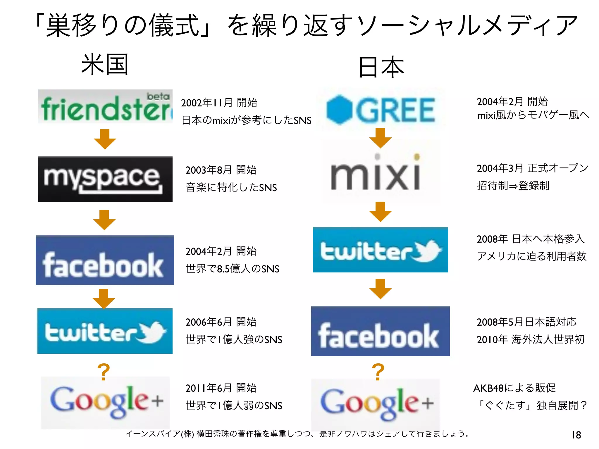 「巣移りの儀式」を繰り返すソーシャルメディア
  米国         日本
             2002年11月 開始                              2004年2月 開始
                                                      mixi風からモバゲー風へ
             日本のmixiが参考にしたSNS



             2003年8月 開始                               2004年3月 正式オープン
             音楽に特化したSNS                               招待制 登録制 




                                                      2008年 日本へ本格参入
             2004年2月 開始                               アメリカに迫る利用者数 
             世界で8.5億人のSNS




             2006年6月 開始                               2008年5月日本語対応
             世界で1億人強のSNS                              2010年 海外法人世界初


  ？                                  ？
             2011年6月 開始                           AKB48による販促
             世界で1億人弱のSNS                          「ぐぐたす」独自展開？

      イーンスパイア(株) 横田秀珠の著作権を尊重しつつ、是非ノウハウはシェアして行きましょう。              18
 