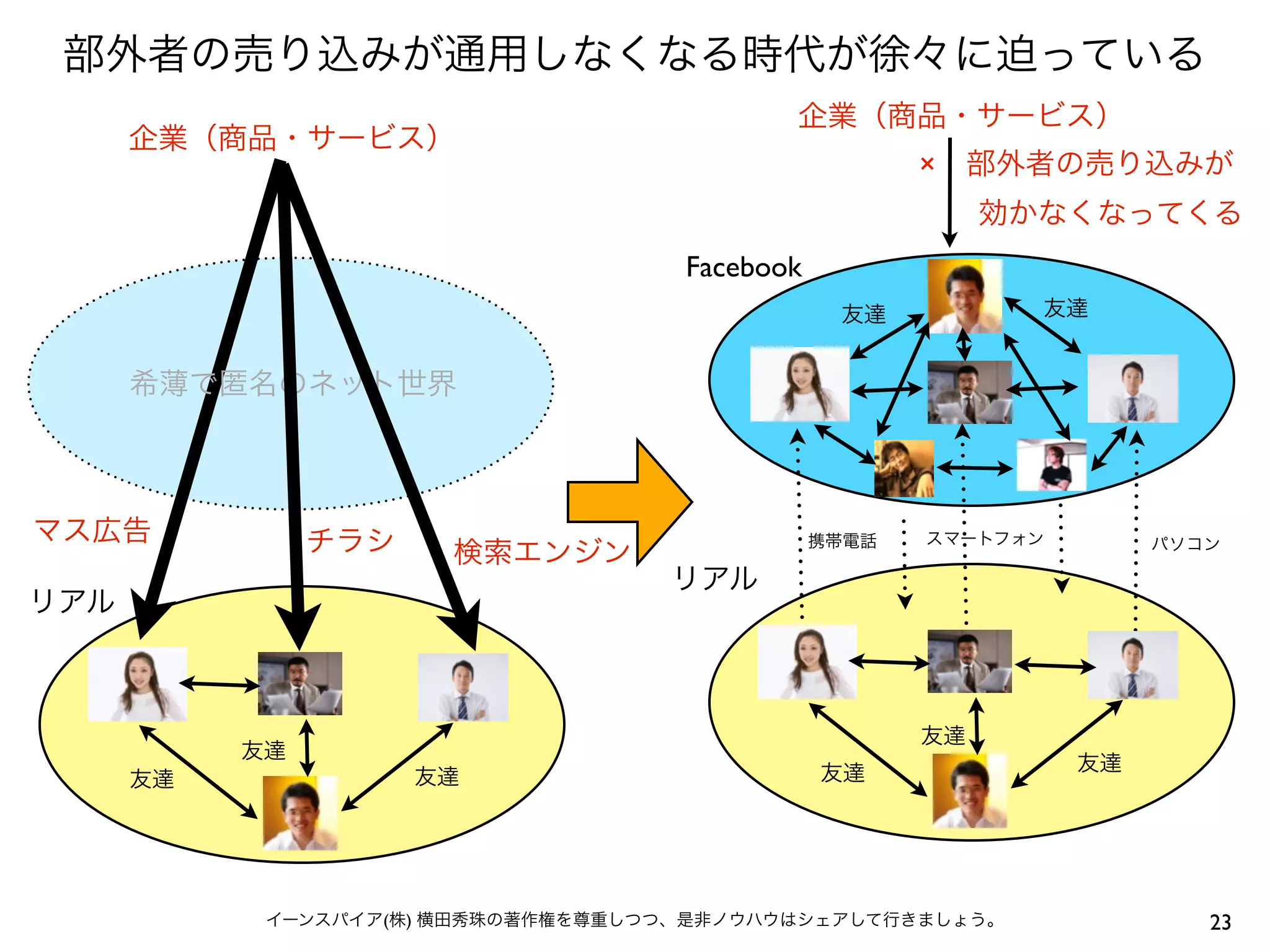 部外者の売り込みが通用しなくなる時代が徐々に迫っている
                                            企業（商品・サービス）
      企業（商品・サービス）
                                                       × 部外者の売り込みが
                                                         効かなくなってくる
                                     Facebook
                                                 友達          友達


      希薄で匿名のネット世界



マス広告            チラシ                             携帯電話   スマートフォン        パソコン
                       検索エンジン
                                    リアル
リアル



                                                       友達
           友達
                                                友達               友達
      友達              友達




            イーンスパイア(株) 横田秀珠の著作権を尊重しつつ、是非ノウハウはシェアして行きましょう。                23
 
