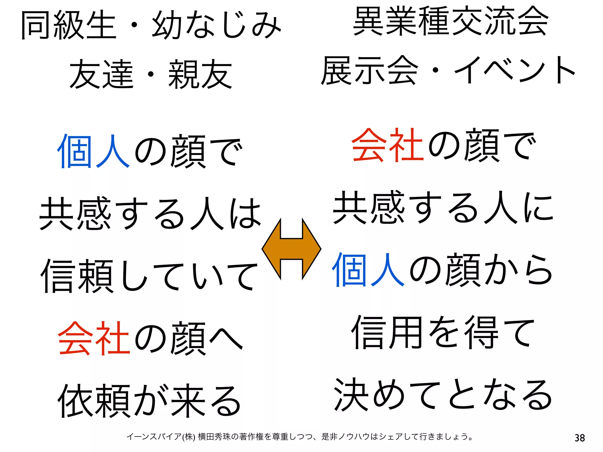 同級生・幼なじみ                    異業種交流会
  友達・親友                    展示会・イベント

 個人の顔で                         会社の顔で
共感する人は                       共感する人に
信頼していて                       個人の顔から
 会社の顔へ                         信用を得て
 依頼が来る                       決めてとなる
   イーンスパイア(株) 横田秀珠の著作権を尊重しつつ、是非ノウハウはシェアして行きましょう。   38
 