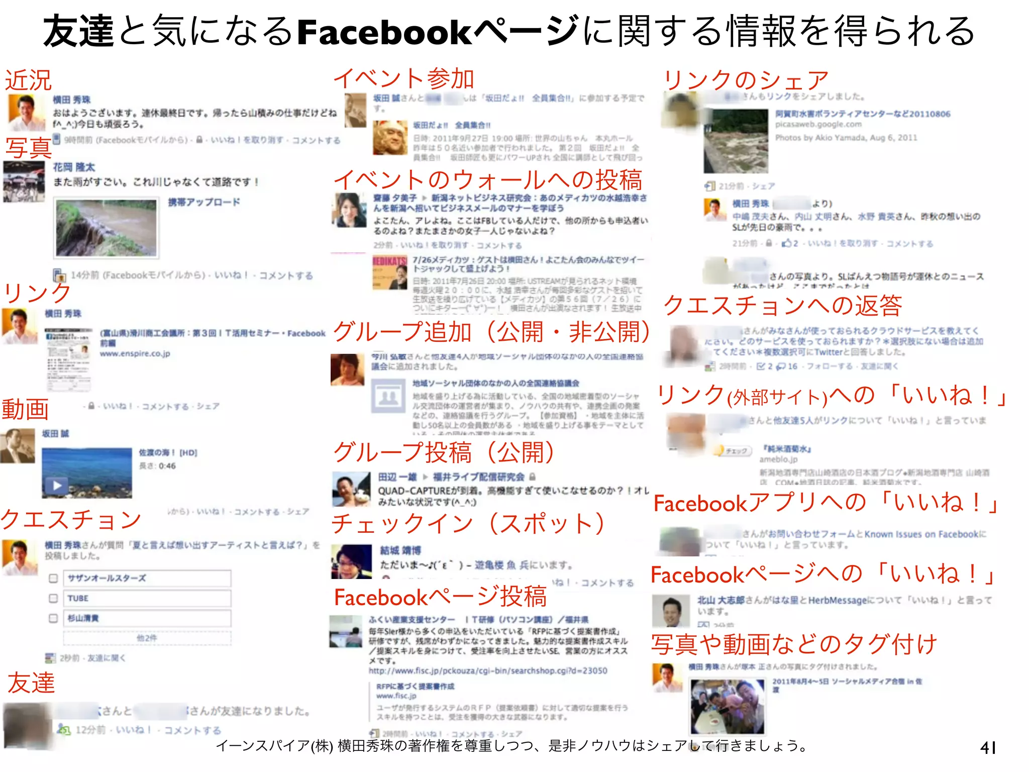 友達と気になるFacebookページに関する情報を得られる
近況               イベント参加                   リンクのシェア

写真
                 イベントのウォールへの投稿



リンク                            クエスチョンへの返答
                 グループ追加（公開・非公開）

                                          リンク(外部サイト)への「いいね！」
動画
                 グループ投稿（公開）

                                         Facebookアプリへの「いいね！」
クエスチョン           チェックイン（スポット）

                                         Facebookページへの「いいね！」
                 Facebookページ投稿

                                         写真や動画などのタグ付け
友達

         イーンスパイア(株) 横田秀珠の著作権を尊重しつつ、是非ノウハウはシェアして行きましょう。    41
 