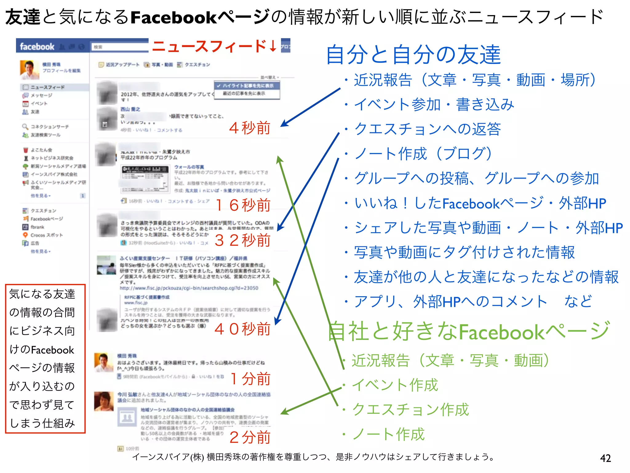 友達と気になるFacebookページの情報が新しい順に並ぶニュースフィード
               ニュースフィード↓
                                    自分と自分の友達
                                      ・近況報告（文章・写真・動画・場所）
                                      ・イベント参加・書き込み
                        ４秒前           ・クエスチョンへの返答
                                      ・ノート作成（ブログ）
                                      ・グループへの投稿、グループへの参加
                      １６秒前            ・いいね！したFacebookページ・外部HP
                                      ・シェアした写真や動画・ノート・外部HP
                      ３２秒前
                                      ・写真や動画にタグ付けされた情報
                                      ・友達が他の人と友達になったなどの情報
気になる友達
                                      ・アプリ、外部HPへのコメント など
の情報の合間
にビジネス向                ４０秒前          自社と好きなFacebookページ
けのFacebook
ページの情報
                                      ・近況報告（文章・写真・動画）
が入り込むの
                        １分前           ・イベント作成
で思わず見て
                                      ・クエスチョン作成
しまう仕組み
                        ２分前           ・ノート作成
             イーンスパイア(株) 横田秀珠の著作権を尊重しつつ、是非ノウハウはシェアして行きましょう。   42
 