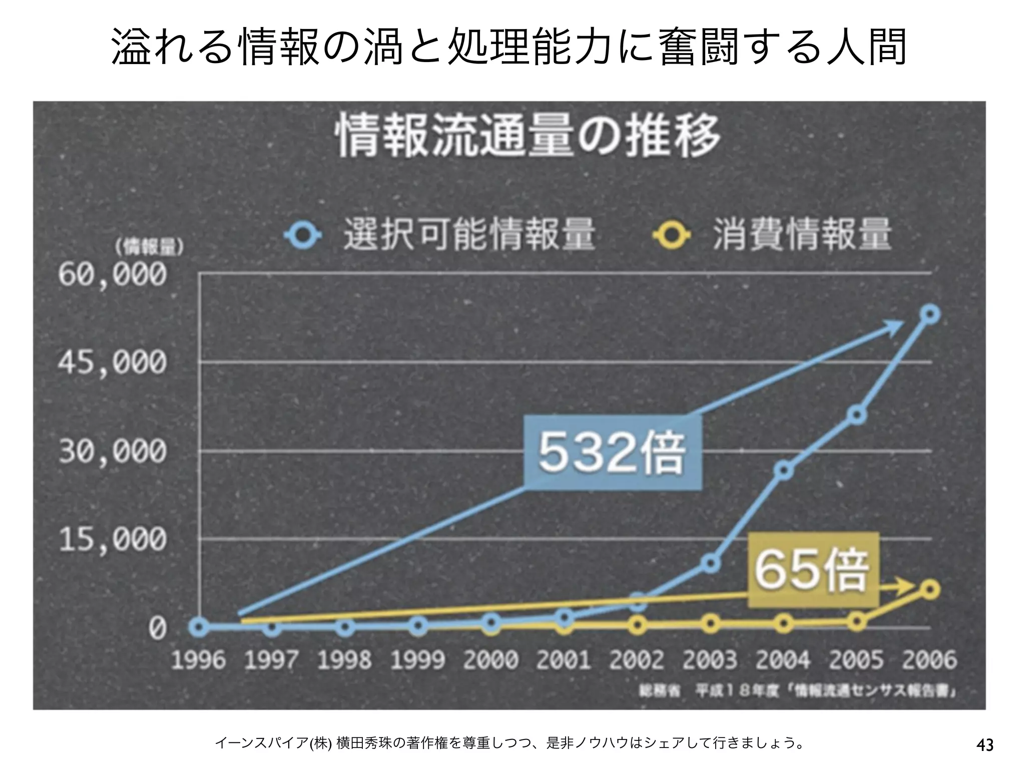 れる情報の渦と処理能力に奮闘する人間




 イーンスパイア(株) 横田秀珠の著作権を尊重しつつ、是非ノウハウはシェアして行きましょう。   43
 