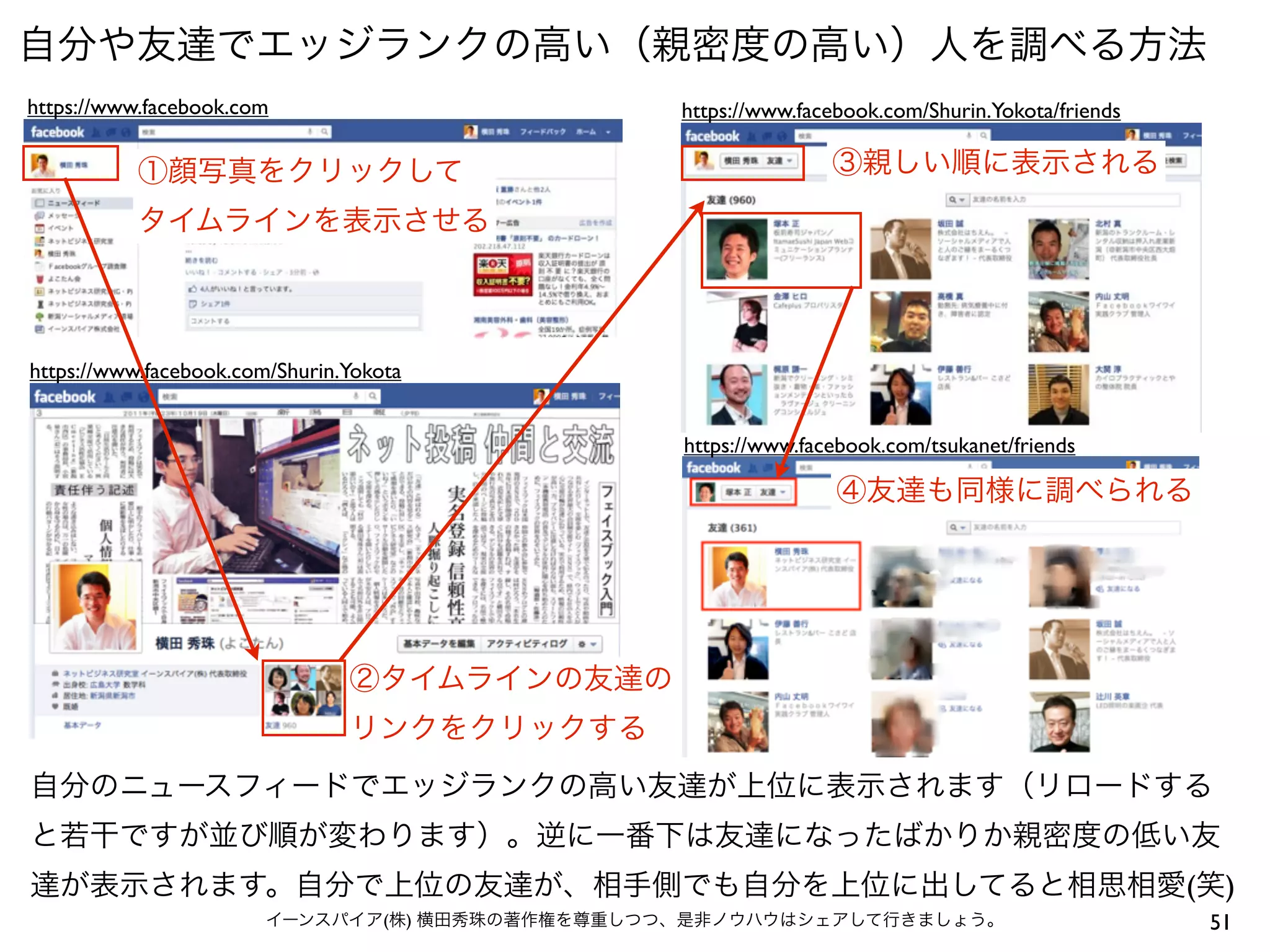 自分や友達でエッジランクの高い（親密度の高い）人を調べる方法
https://www.facebook.com                         https://www.facebook.com/Shurin.Yokota/friends

           ①顔写真をクリックして                                          ③親しい順に表示される
           タイムラインを表示させる



https://www.facebook.com/Shurin.Yokota


                                                 https://www.facebook.com/tsukanet/friends

                                                                 ④友達も同様に調べられる




                                ②タイムラインの友達の
                                リンクをクリックする
自分のニュースフィードでエッジランクの高い友達が上位に表示されます（リロードする
と若干ですが並び順が変わります）。逆に一番下は友達になったばかりか親密度の低い友
達が表示されます。自分で上位の友達が、相手側でも自分を上位に出してると相思相愛(笑)
                        イーンスパイア(株) 横田秀珠の著作権を尊重しつつ、是非ノウハウはシェアして行きましょう。                             51
 