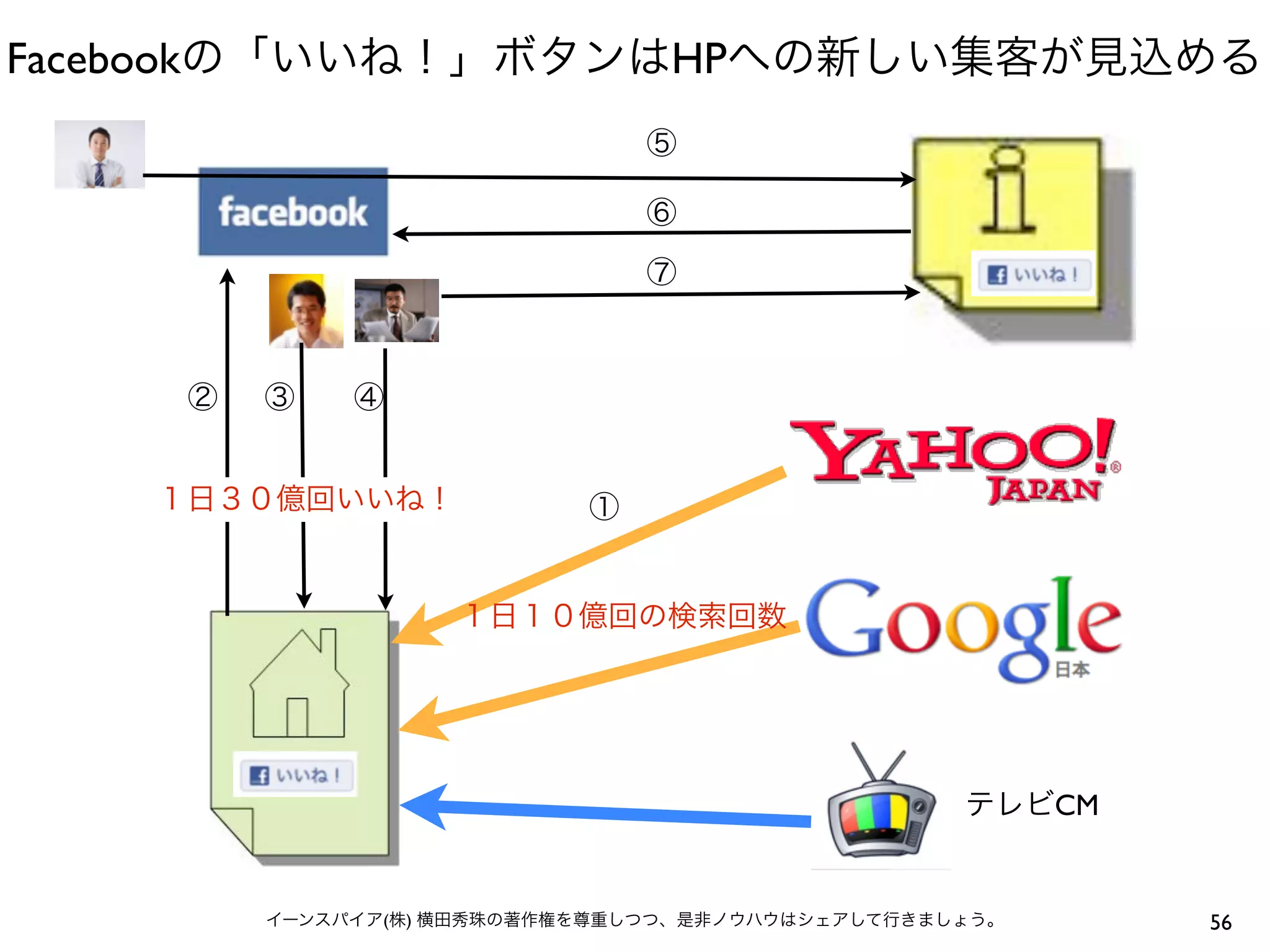 Facebookの「いいね！」ボタンはHPへの新しい集客が見込める
                               ⑤

                               ⑥

                               ⑦



    ②   ③    ④


   １日３０億回いいね！              ①


                   １日１０億回の検索回数




                                                  テレビCM


        イーンスパイア(株) 横田秀珠の著作権を尊重しつつ、是非ノウハウはシェアして行きましょう。     56
 