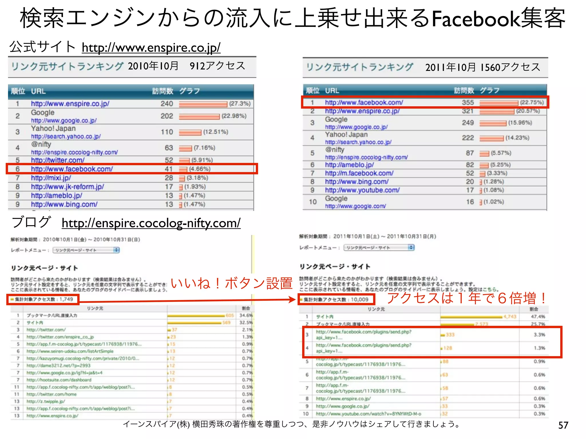 検索エンジンからの流入に上乗せ出来るFacebook集客
公式サイト http://www.enspire.co.jp/
                  2010年10月 912アクセス                       2011年10月 1560アクセス




ブログ http://enspire.cocolog-nifty.com/



                         いいね！ボタン設置
                                                    アクセスは１年で６倍増！




                  イーンスパイア(株) 横田秀珠の著作権を尊重しつつ、是非ノウハウはシェアして行きましょう。              57
 