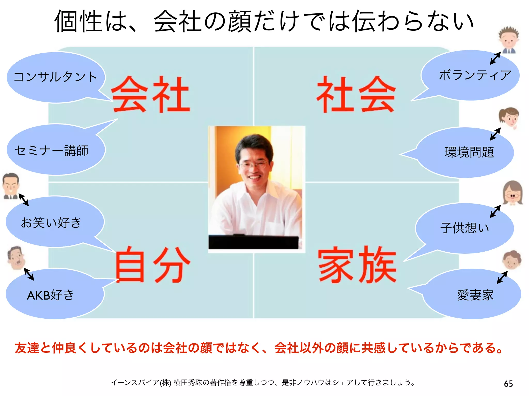 個性は、会社の顔だけでは伝わらない

コンサルタント                                                   ボランティア




セミナー講師                                                    環境問題




お笑い好き                                                     子供想い




 AKB好き                                                     愛妻家



友達と仲良くしているのは会社の顔ではなく、会社以外の顔に共感しているからである。

          イーンスパイア(株) 横田秀珠の著作権を尊重しつつ、是非ノウハウはシェアして行きましょう。          65
 