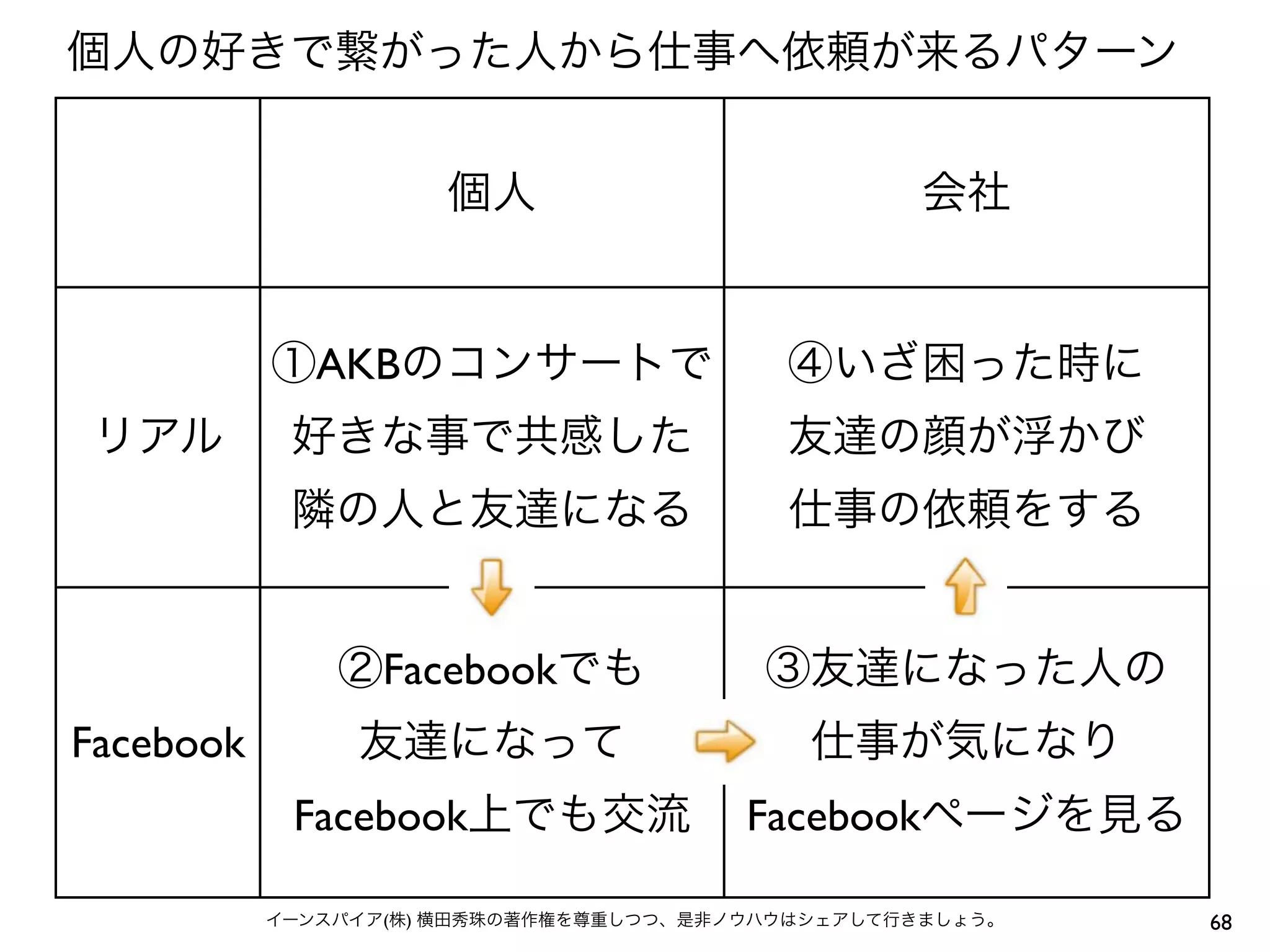 個人の好きで繋がった人から仕事へ依頼が来るパターン


                      個人                          会社


           ①AKBのコンサートで                    ④いざ困った時に
リアル         好きな事で共感した                     友達の顔が浮かび
            隣の人と友達になる                     仕事の依頼をする


               ②Facebookでも               ③友達になった人の
Facebook        友達になって                      仕事が気になり
            Facebook上でも交流               Facebookページを見る

           イーンスパイア(株) 横田秀珠の著作権を尊重しつつ、是非ノウハウはシェアして行きましょう。   68
 