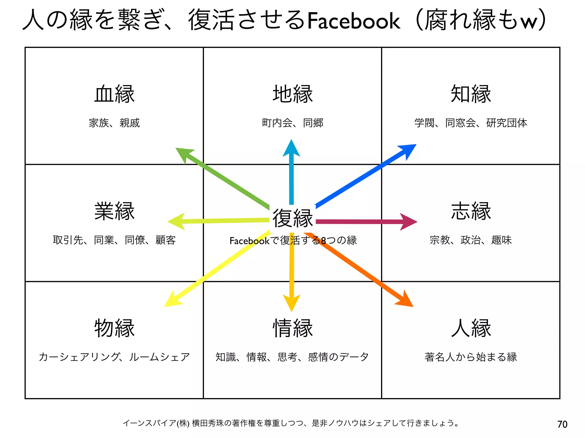 人の縁を繋ぎ、復活させるFacebook（腐れ縁もw）


     血縁                    地縁                      知縁
    家族、親戚                 町内会、同郷              学閥、同窓会、研究団体




     業縁                      
                           復縁                      志縁
 取引先、同業、同僚、顧客                   F
                      Facebookで復活する8つの縁         宗教、政治、趣味




     物縁                    情縁                      人縁
カーシェアリング、ルームシェア     知識、情報、思考、感情のデータ            著名人から始まる縁




        イーンスパイア(株) 横田秀珠の著作権を尊重しつつ、是非ノウハウはシェアして行きましょう。       70
 
