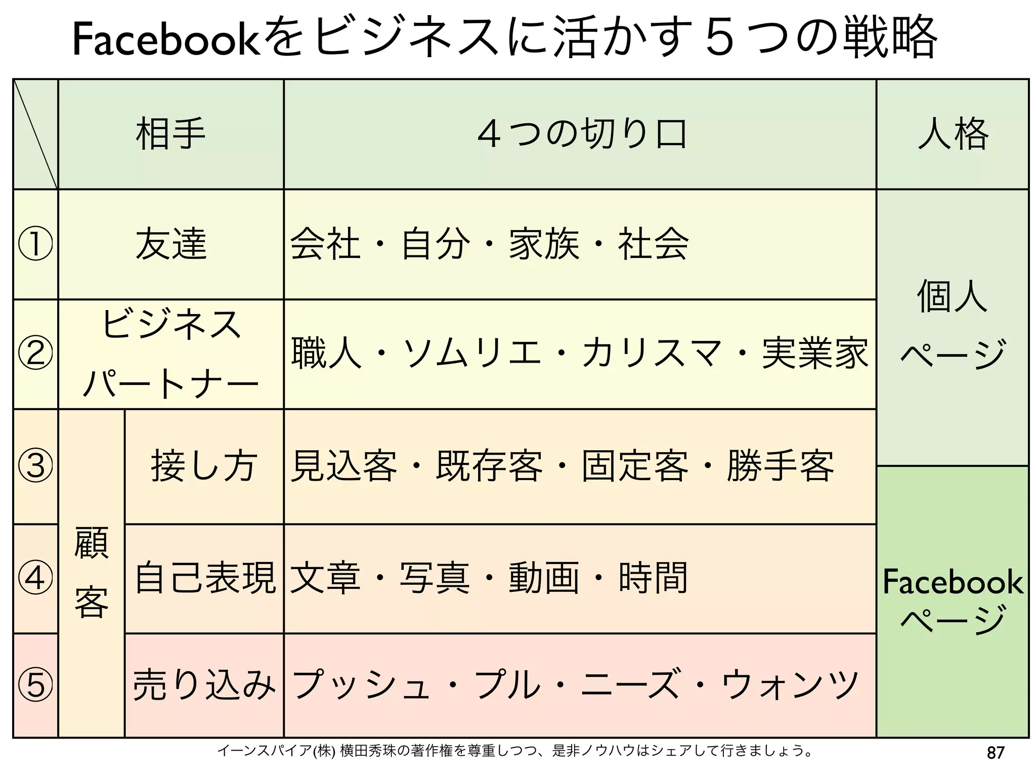 Facebookをビジネスに活かす５つの戦略
        相手                     ４つの切り口                         人格


①       友達        会社・自分・家族・社会
                                                              個人
    ビジネス
②                 職人・ソムリエ・カリスマ・実業家 ページ
    パートナー

③       接し方 見込客・既存客・固定客・勝手客

    顧
④       自己表現 文章・写真・動画・時間                                     Facebook
    客
                                                              ページ
⑤       売り込み プッシュ・プル・ニーズ・ウォンツ
             イーンスパイア(株) 横田秀珠の著作権を尊重しつつ、是非ノウハウはシェアして行きましょう。        87
 