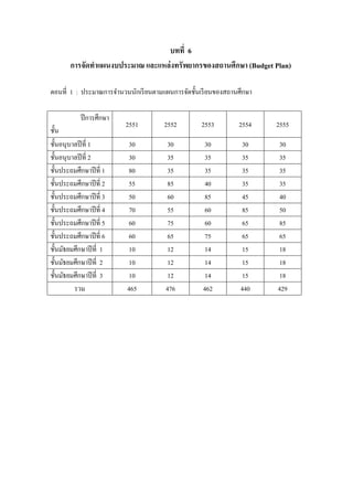 บทที่ 6
        การจัดทําแผนงบประมาณ และแหล่ งทรัพยากรของสถานศึกษา (Budget Plan)

ตอนที่ 1 : ประมาณการจํานวนนักเรี ยนตามแผนการจัดชั้นเรี ยนของสถานศึกษา

            ปี การศึกษา
                          2551        2552         2553         2554    2555
ชั้น
ชั้นอนุบาลปี ที่ 1        30            30           30           30     30
ชั้นอนุบาลปี ที่ 2        30            35           35           35     35
ชั้นประถมศึกษาปี ที่ 1     80           35           35           35     35
ชั้นประถมศึกษาปี ที่ 2     55           85           40           35     35
ชั้นประถมศึกษาปี ที่ 3     50           60           85           45     40
ชั้นประถมศึกษาปี ที่ 4     70           55           60           85     50
ชั้นประถมศึกษาปี ที่ 5     60           75           60           65     85
ชั้นประถมศึกษาปี ที่ 6     60           65           75           65     65
ชั้นมัธยมศึกษาปี ที่ 1     10           12           14           15     18
ชั้นมัธยมศึกษาปี ที่ 2     10           12           14           15     18
ชั้นมัธยมศึกษาปี ที่ 3     10           12           14           15     18
         รวม              465          476          462          440    429
 