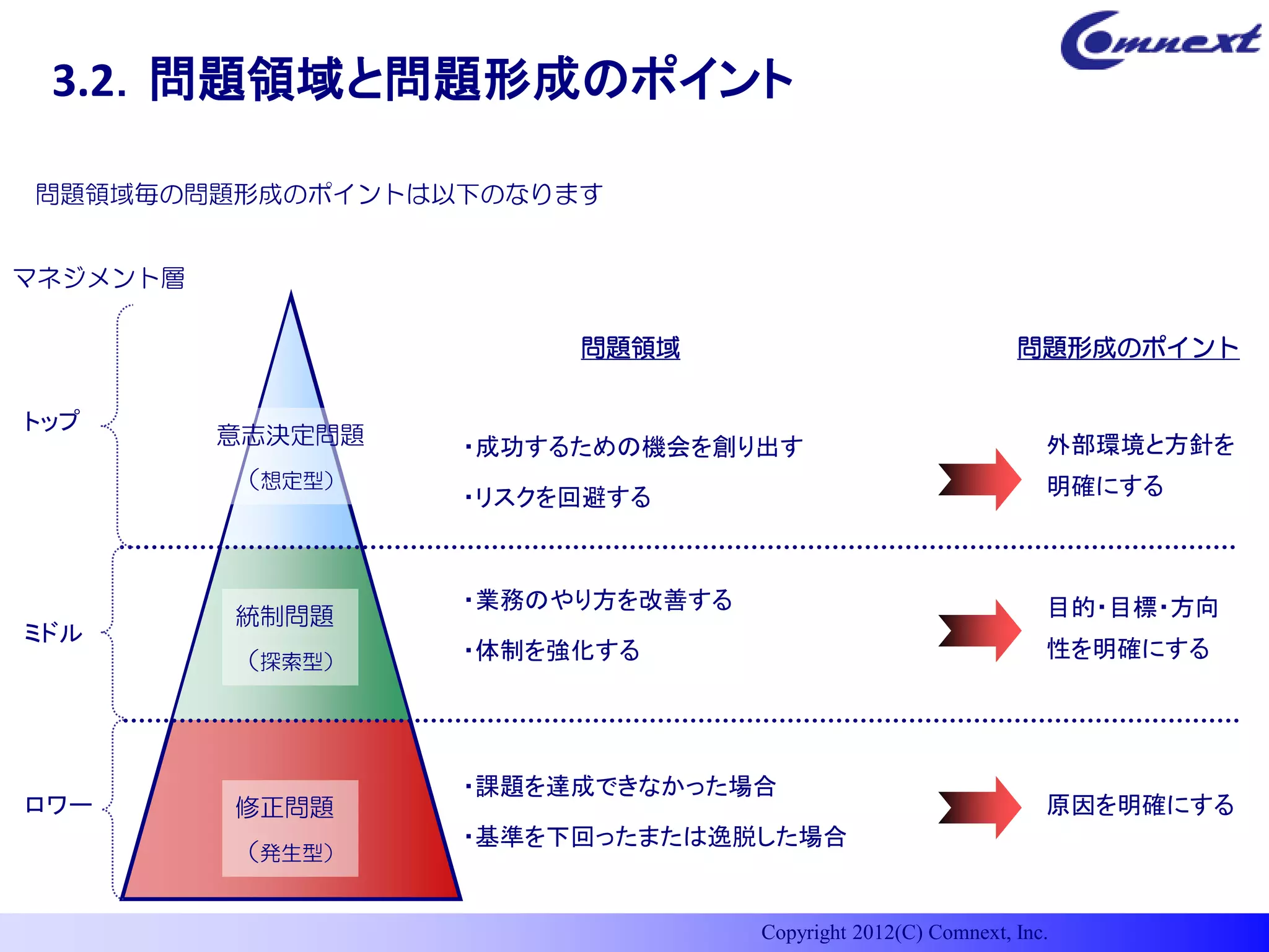 3.2．問題領域と問題形成のポイント

問題領域毎の問題形成のポイントは以下のなります


マネジメント層

                        問題領域                                 問題形成のポイント

トップ
          意志決定問題   ・成功するための機会を創り出す                              外部環境と方針を
          （想定型）                                                 明確にする
                   ・リスクを回避する



                   ・業務のやり方を改善する                                 目的・目標・方向
          統制問題
ミドル
          （探索型）    ・体制を強化する                                     性を明確にする




                   ・課題を達成できなかった場合
ロワー       修正問題                                                  原因を明確にする
                   ・基準を下回ったまたは逸脱した場合
          （発生型）


                                  Copyright 2012(C) Comnext, Inc.
 