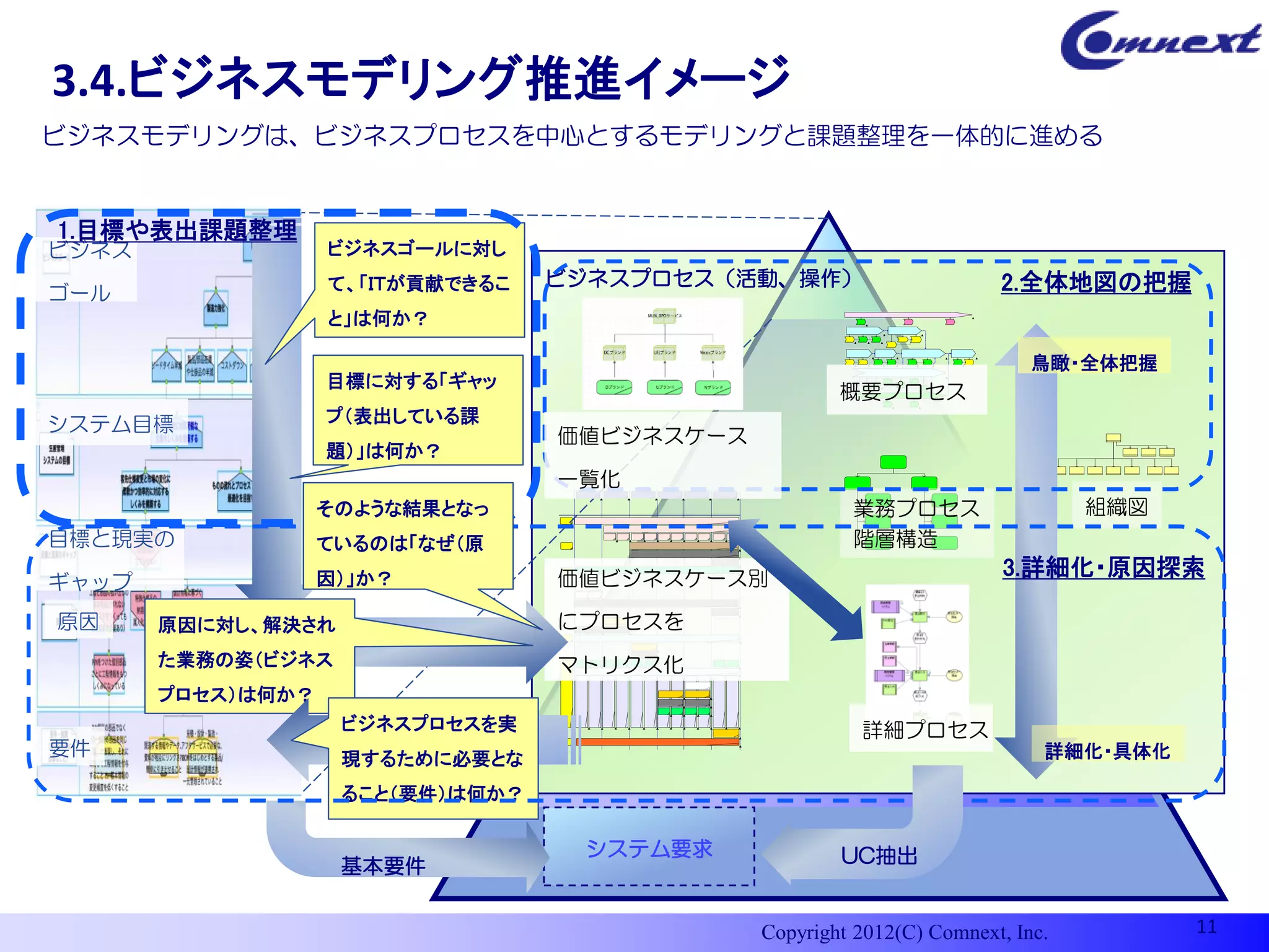 3.4.ビジネスモデリング推進イメージ
ビジネスモデリングは、ビジネスプロセスを中心とするモデリングと課題整理を一体的に進める


1.目標や表出課題整理
ビジネス               ビジネスゴールに対し
                   て、「ＩＴが貢献できるこ   ビジネスプロセス（活動、操作）                                                                               2.全体地図の把握
ゴール
                   と」は何か？

                                                                                                                                    鳥瞰・全体把握
                   目標に対する「ギャッ
                                                                                                               概要プロセス
システム目標             プ（表出している課
                                  価値ビジネスケース
                   題）」は何か？
                                  一覧化
                                                                                                                                         組織図
                                       S           S           S           S       S           S




                   そのような結果となっ                                                                  P
                                                                                                                業務プロセス
目標と現実の                                                                                                          階層構造
                                                                                               P




                   ているのは「なぜ（原
                                               P       P   P       P   P   P   P   P       P       P




                                                                                               P




                                                                                                                                 3.詳細化・原因探索
                                                                                               P




                                                                                                   P




ギャップ               因）」か？          価値ビジネスケース別
                                                                                               P




                                       P




                                       P




                                   P   P




                                                                                               P




原因                                にプロセスを
                                                                                                   P




       原因に対し、解決され                      P




                                       P
                                                   P




                                                       P




                                                                                               P




                                                                   P




       た業務の姿（ビジネス                 マトリクス化
                                   P   P   P       P       P
                                                               P




                                                                   P                       P




                                                                                               P
                                                                                                   P




       プロセス）は何か？
                                                                                       P




                                                                           P       P




                                                                           P       P




                                                                       P   P   P   P




                    ビジネスプロセスを実     P   P   P       P       P       P   P   P   P       P   P       P




                                                                                                   P             詳細プロセス
要件                  現するために必要とな
                                                                                               P




                                                                                                                                     詳細化・具体化

                    ること（要件）は何か？

                                   システム要求                                                                      UC抽出
                    基本要件


                                                                                                       Copyright 2012(C) Comnext, Inc.         11
 