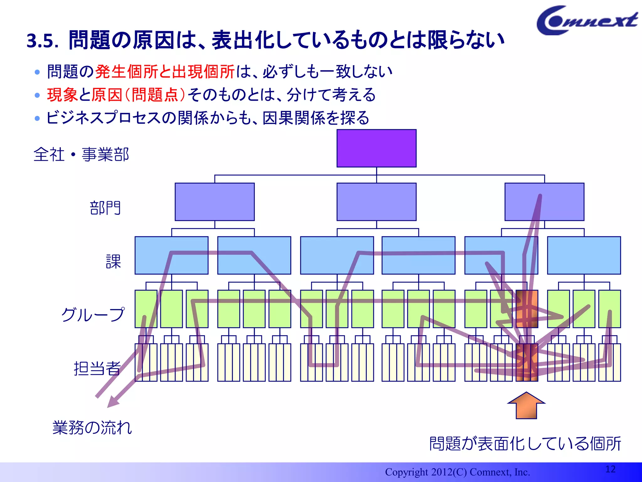 3.5．問題の原因は、表出化しているものとは限らない
• 問題の発生個所と出現個所は、必ずしも一致しない
• 現象と原因（問題点）そのものとは、分けて考える
• ビジネスプロセスの関係からも、因果関係を探る

全社・事業部


   部門


     課


 グループ


  担当者


 業務の流れ
                                 問題が表面化している個所
                        Copyright 2012(C) Comnext, Inc.   12
 