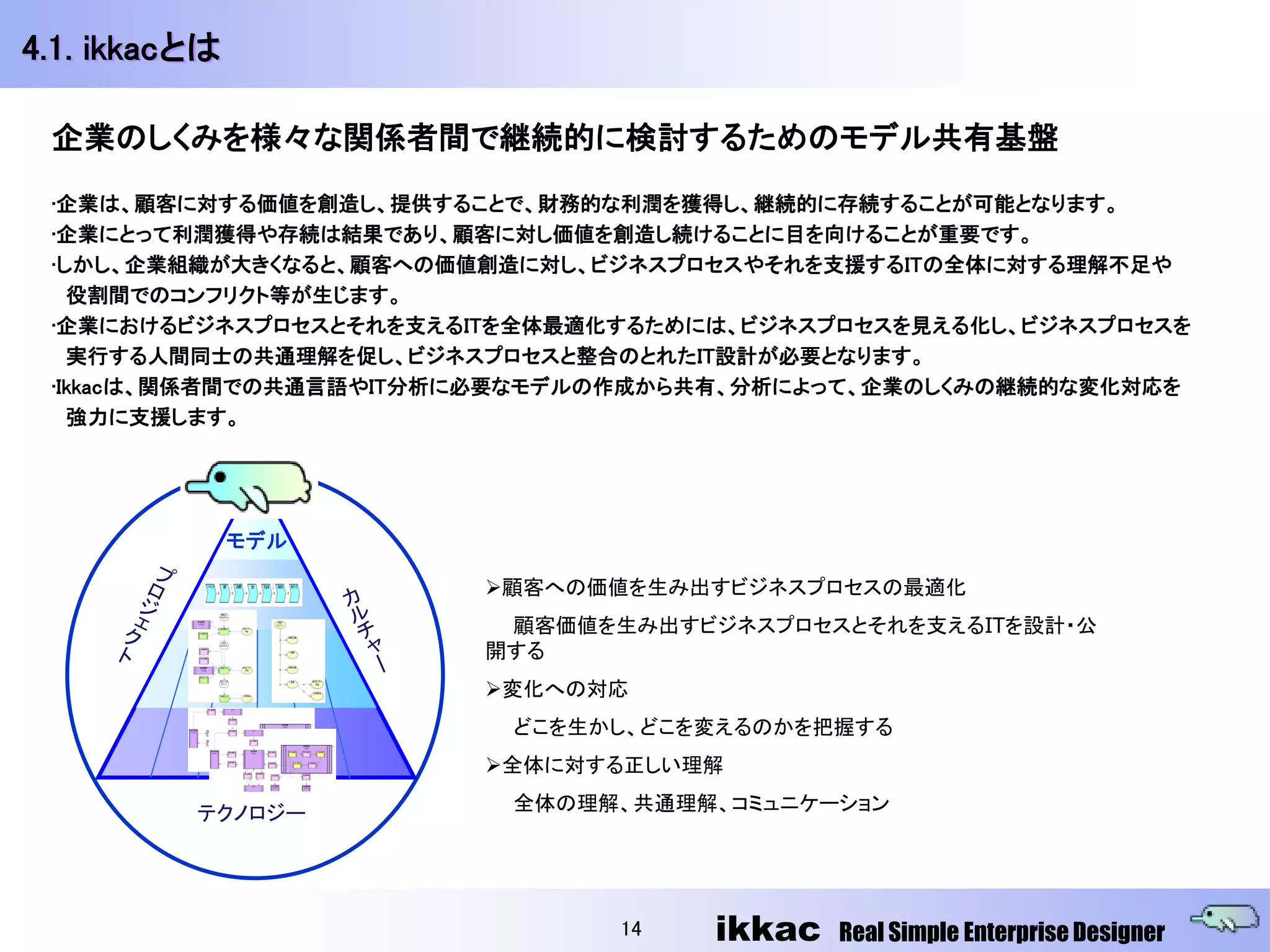 4.1. ikkacとは

 企業のしくみを様々な関係者間で継続的に検討するためのモデル共有基盤
 •企業は、顧客に対する価値を創造し、提供することで、財務的な利潤を獲得し、継続的に存続することが可能となります。
 •企業にとって利潤獲得や存続は結果であり、顧客に対し価値を創造し続けることに目を向けることが重要です。
 •しかし、企業組織が大きくなると、顧客への価値創造に対し、ビジネスプロセスやそれを支援するITの全体に対する理解不足や
   役割間でのコンフリクト等が生じます。
 •企業におけるビジネスプロセスとそれを支えるITを全体最適化するためには、ビジネスプロセスを見える化し、ビジネスプロセスを
   実行する人間同士の共通理解を促し、ビジネスプロセスと整合のとれたIT設計が必要となります。
 •Ikkacは、関係者間での共通言語やIT分析に必要なモデルの作成から共有、分析によって、企業のしくみの継続的な変化対応を
   強力に支援します。




               モデル

                        顧客への価値を生み出すビジネスプロセスの最適化
                         顧客価値を生み出すビジネスプロセスとそれを支えるITを設計・公
                        開する
                        変化への対応
                         どこを生かし、どこを変えるのかを把握する
                        全体に対する正しい理解

          テクノロジー         全体の理解、共通理解、コミュニケーション




                               14   ikkac   Real Simple Enterprise Designer
 