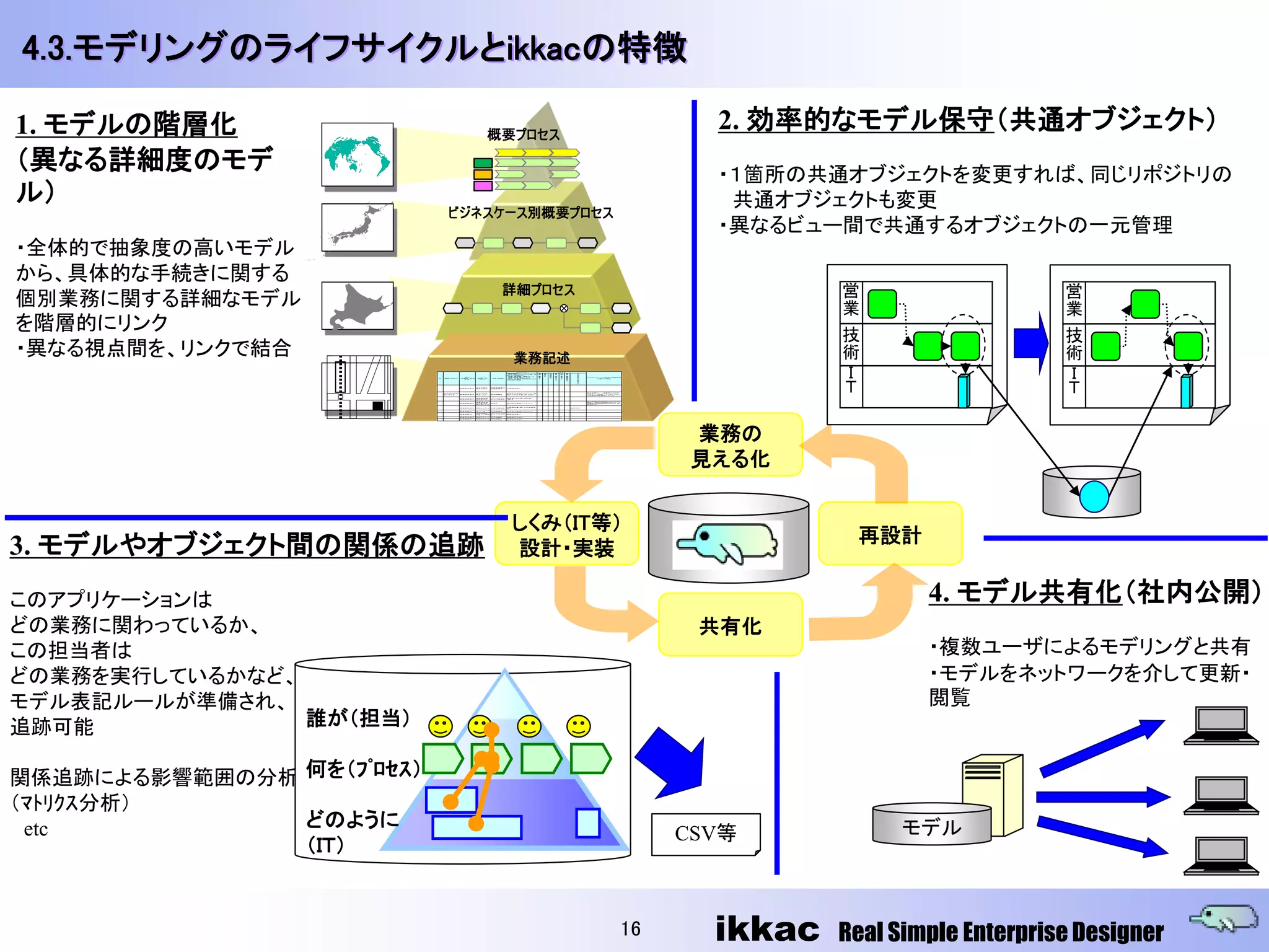 4.3.モデリングのライフサイクルとikkacの特徴

1. モデルの階層化                                                 概要プロセス
                                                                                                                                                    2. 効率的なモデル保守（共通オブジェクト）
（異なる詳細度のモデ                                                                                                                                          ・１箇所の共通オブジェクトを変更すれば、同じリポジトリの
ル）                                                                                                                                                   共通オブジェクトも変更
                                 ビジネスケース別概要プロセス
                                                                                                                                                    ・異なるビュー間で共通するオブジェクトの一元管理
・全体的で抽象度の高いモデル
から、具体的な手続きに関する
                                                                    詳細プロセス                                                                                  営                    営
個別業務に関する詳細なモデル                                                                                                                                              業                    業
を階層的にリンク
                                                                                                                                                            技                    技
・異なる視点間を、リンクで結合                                                            業務記述                                                                             術                    術
                           No   業務プロセス
                                             誰が
                                         （ 役割名、担当
                                            者名）
                                                       いつ
                                                    （ 頻度、きっ
                                                       かけ）
                                                              何を（ 記録）
                                                                             どのように
                                                                        （ 補足説明）
                                                                        ・ 作成： 紙やＩＴなど
                                                                        考とする情報など

                                                                        ・ 内容確認： 誰に
                                                                                    の手段、参

                                                                        ・ 承認： 承認者、承認ルール

                                                                        ・ 照合： 対象項目と基準
                                                                        ・ 分配・ 共有： 対象となる部門
                                                                                            記
                                                                                            録
                                                                                            ・
                                                                                            更
                                                                                            新
                                                                                            す
                                                                                            る
                                                                                                承
                                                                                                認
                                                                                                す
                                                                                                る
                                                                                                    内
                                                                                                    容
                                                                                                    確
                                                                                                    認
                                                                                                    す
                                                                                                    る
                                                                                                        照
                                                                                                        合
                                                                                                        ・
                                                                                                        突
                                                                                                        合
                                                                                                        せ
                                                                                                        す
                                                                                                            どうする
                                                                                                             分
                                                                                                             配
                                                                                                             ・
                                                                                                             共
                                                                                                             有
                                                                                                             す
                                                                                                             る
                                                                                                                   保
                                                                                                                   管
                                                                                                                   ・
                                                                                                                   現
                                                                                                                   物
                                                                                                                   管
                                                                                                                   理
                                                                                                                         そ
                                                                                                                         の
                                                                                                                         他
                                                                                                                         の
                                                                                                                         行
                                                                                                                         為
                                                                                                                         （
                                                                                                                              ビジネスルールや制約・ 制限事項
                                                                                                                                   に関する補足
                                                                                                                                                            Ｉ                    Ｉ
                                                                                                                                                            Ｔ
                                                                        や役割の範囲                          る          す     言




                                                                                                                                                                                 Ｔ
                                                                                                                   る     葉
                                                                                                                         を
                                                                                                                         入
                                                                                                                         力
                                                                                                                         ）



                                                    注文内容を     見積原価票の
                                         営業担当者は                         生産担当者に                      1
                                                    照合したら     生産原価を




                                                                                                                              受注伝票は、一連番号が付され
                                確定受注情報              注文内容を               受注売上管理システムに、顧                                         ている
                                         営業担当者は               受注情報を                         1
                                を入力する               照合したら               客からの注文書（ 紙） を見て、                                      システムは規程により設定された
                                                                                                                              与信限度額を確認している


                                                    営業担当者
                                                                        見積書・ 注文書（ 契約書）
                                         営業承認者は     から受注申     受注内容書を                                    1
                                                                        （ 紙） と
                                                    請があったら

                                                                                                                              売上金額別の権限をシステムが
                                                    営業担当者
                                                                                                                              確認し、承認が必要な 取引は、必
                                         営業承認者は     から受注申     受注を       受注売上管理システムで             1
                                                                                                                              ず承認者の承認がなければ、処
                                                    請があったら
                                                                                                                              理されない


                                                                        作業指示書（ 紙） で生産担当
                                         営業担当者は     承認されたら    作業の開始を                                                   指示する
                                                                        者に


                                         営業事務は      月に一度      受注残高を     受注売上管理システムで                 1

                                                    受注残高が
                                                              受注の正当性
                                         営業事務は      存在した場合              営業担当者に                      1
                                                              を
                                                    には

                                         営業担当者は     承認されたら    受注情報を     営業部門全体に                             1


                                         営業事務は      承認されたら    受注情報を     営業部門全体に                                  1




                                                                                                                                                   業務の
                                                                                                                                                   見える化


                                                                          しくみ（IT等）
                                                                                                                                                             再設計
3. モデルやオブジェクト間の関係の追跡                                                      設計・実装                                                                    モデル

このアプリケーションは                                                                                                                                                         4. モデル共有化（社内公開）
どの業務に関わっているか、                                                                                                                                      共有化
この担当者は                                                                                                                                                              ・複数ユーザによるモデリングと共有
どの業務を実行しているかなど、                                                                                                                                                     ・モデルをネットワークを介して更新・
モデル表記ルールが準備され、                                                                                                                                                      閲覧
追跡可能            誰が（担当）

関係追跡による影響範囲の分析 何を（ﾌﾟﾛｾｽ）
（ﾏﾄﾘｸｽ分析）
 etc           どのように                                                                                                                                              モデル
                                                                                                                                                  CSV等
               （ＩＴ）


                                                                                                                                             16     ikkac   Real Simple Enterprise Designer
 