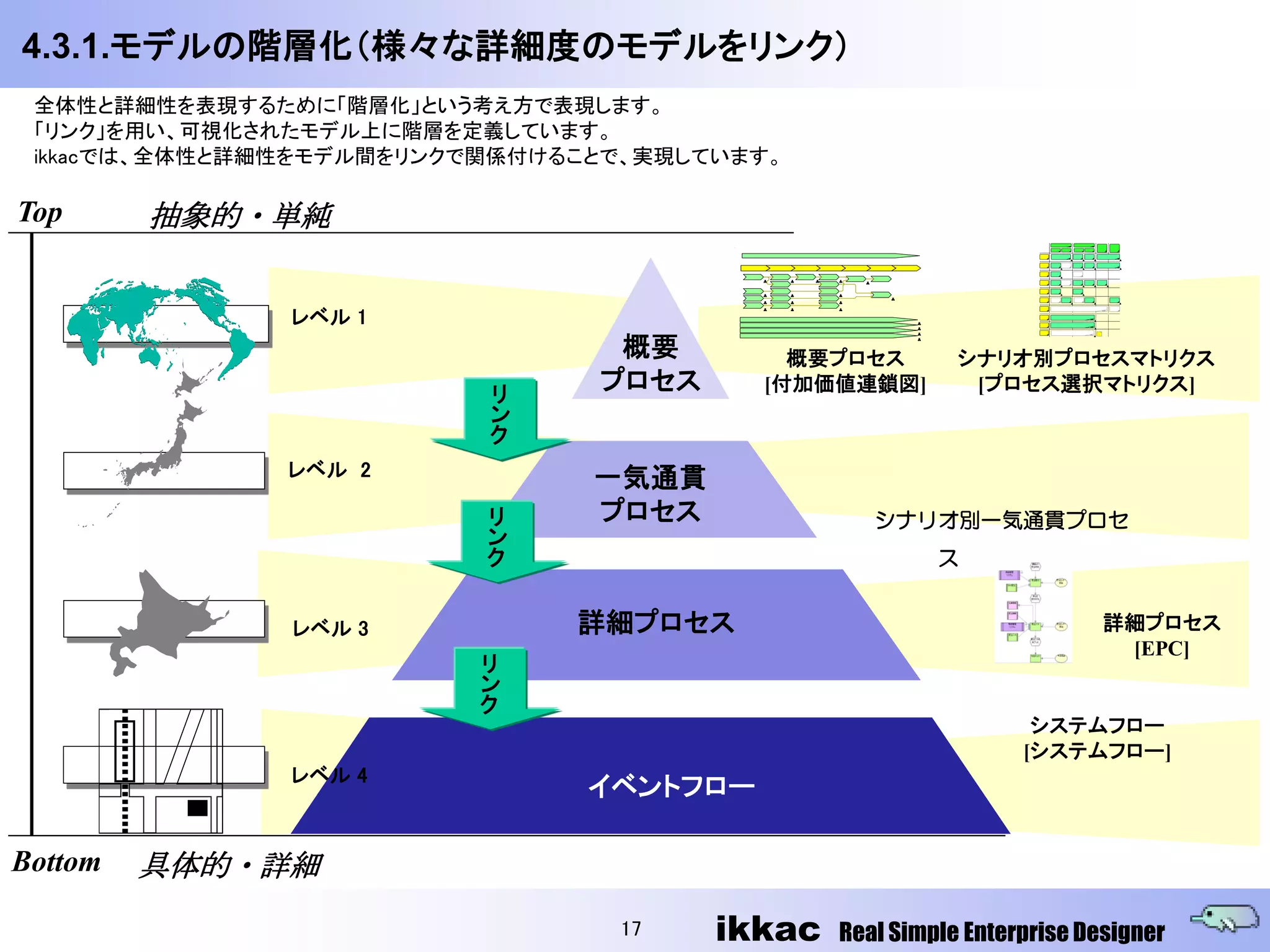 4.3.1.モデルの階層化（様々な詳細度のモデルをリンク）
 全体性と詳細性を表現するために「階層化」という考え方で表現します。
 「リンク」を用い、可視化されたモデル上に階層を定義しています。
 ikkacでは、全体性と詳細性をモデル間をリンクで関係付けることで、実現しています。

Top      抽象的・単純


               レベル 1
                                 概要         概要プロセス        シナリオ別プロセスマトリクス
                          リ
                                プロセス      [付加価値連鎖図]        [プロセス選択マトリクス]
                          ン
                          ク
               レベル 2            一気通貫
                          リ     プロセス              シナリオ別一気通貫プロセ
                          ン
                          ク                             ス


               レベル 3           詳細プロセス                                   詳細プロセス
                                                                         [EPC]
                         リ
                         ン
                         ク
                                                                 システムフロー
                                                                [システムフロー]
               レベル 4
                                イベントフロー

Bottom   具体的・詳細
                                 17    ikkac   Real Simple Enterprise Designer
 