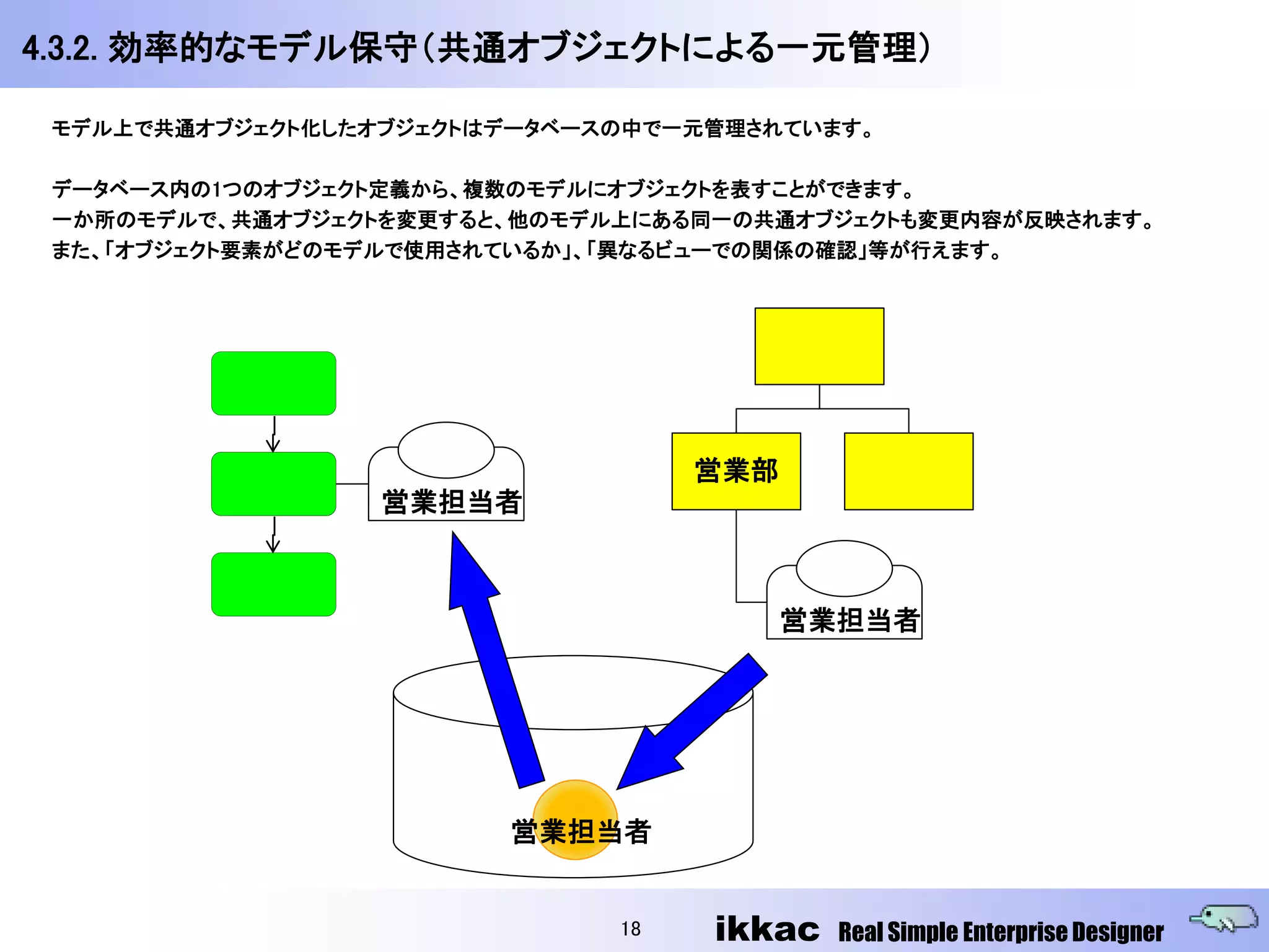 4.3.2. 効率的なモデル保守（共通オブジェクトによる一元管理）

 モデル上で共通オブジェクト化したオブジェクトはデータベースの中で一元管理されています。

 データベース内の1つのオブジェクト定義から、複数のモデルにオブジェクトを表すことができます。
 一か所のモデルで、共通オブジェクトを変更すると、他のモデル上にある同一の共通オブジェクトも変更内容が反映されます。
 また、「オブジェクト要素がどのモデルで使用されているか」、「異なるビューでの関係の確認」等が行えます。




                                   営業部
                  営業担当者



                                         営業担当者




                        営業担当者


                              18   ikkac   Real Simple Enterprise Designer
 