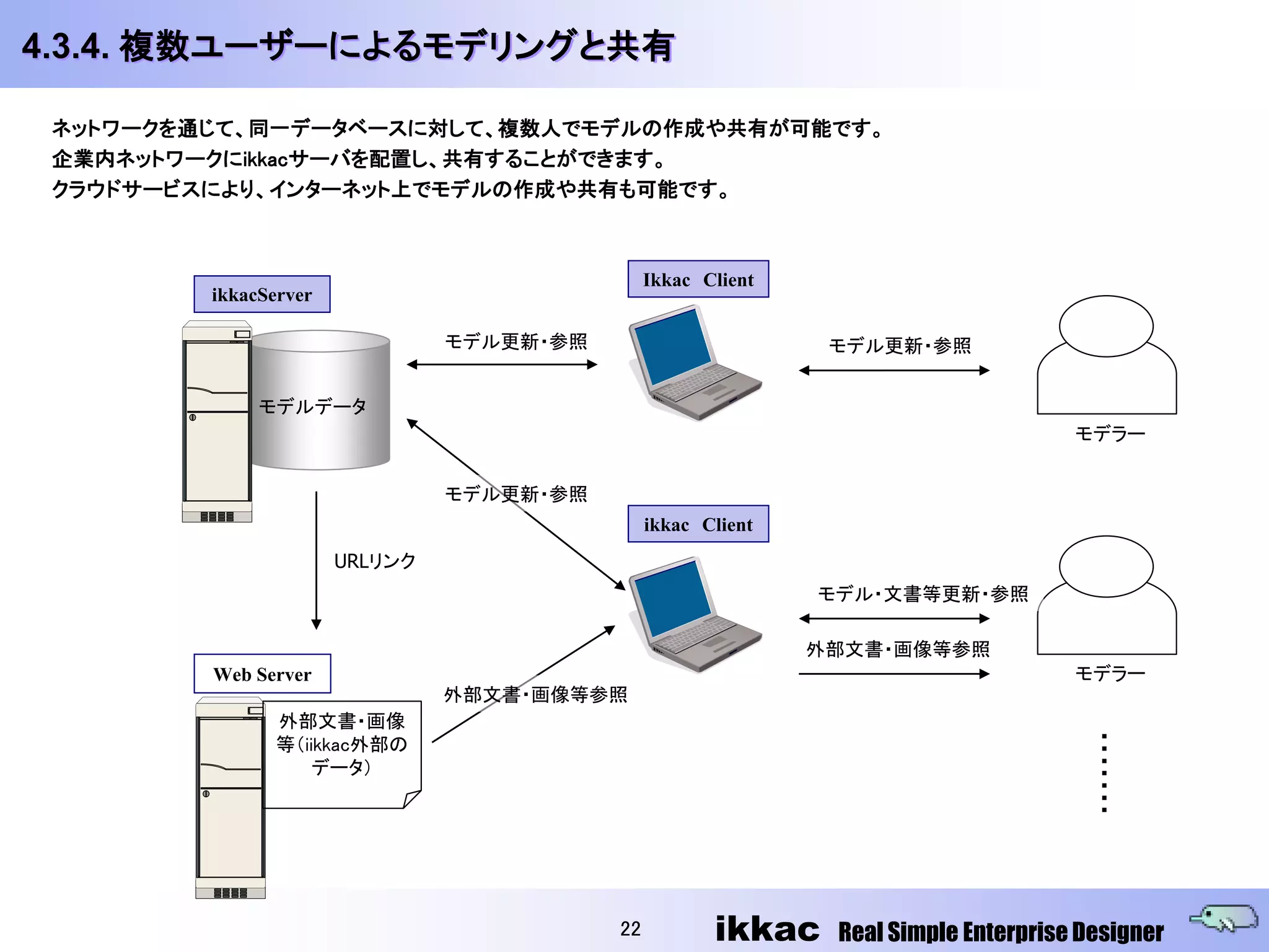 4.3.4. 複数ユーザーによるモデリングと共有

 ネットワークを通じて、同一データベースに対して、複数人でモデルの作成や共有が可能です。
 企業内ネットワークにikkacサーバを配置し、共有することができます。
 クラウドサービスにより、インターネット上でモデルの作成や共有も可能です。



                                                Ikkac Client
         ikkacServer

                                モデル更新・参照                        モデル更新・参照


              モデルデータ
                                                                                      モデラー


                                モデル更新・参照
                                                ikkac Client
                       URLリンク
                                                               モデル・文書等更新・参照

                                                               外部文書・画像等参照
         Web Server                                                                   モデラー
                                外部文書・画像等参照
                外部文書・画像
                等（iikkac外部の                                                             ・
                                                                                        ・
                    データ）                                                                ・
                                                                                        ・
                                                                                        ・
                                                                                        ・
                                                                                        ・



                                           22          ikkac    Real Simple Enterprise Designer
 