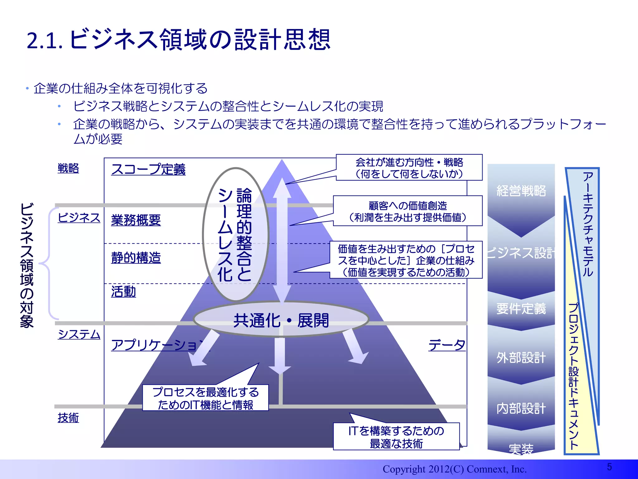 2.1. ビジネス領域の設計思想
•企業の仕組み全体を可視化する
   • ビジネス戦略とシステムの整合性とシームレス化の実現
   • 企業の戦略から、システムの実装までを共通の環境で整合性を持って進められるプラットフォー
     ムが必要
                                  会社が進む方向性・戦略
    戦略     スコープ定義                 （何をして何をしないか）                              ア
                                                              経営戦略          ー
                      シ論                                                    キ
                                    顧客への価値創造
ビ   ビジネス 業務概要         ー理          （利潤を生み出す提供価値）
                                                                            テ
                                                                            ク
ジ                     ム的                                                    チ
ネ                     レ整                                                    ャ
ス                                価値を生み出すための［プロセ                             モ
                                                           ビジネス設計
領
           静的構造       ス合         プレイヤー・ロケーション一覧
                                  スを中心とした］企業の仕組み
                                      （組織図）
                                                                            デ
域                     化と         （価値を実現するための活動）                             ル

の          活動
対                                                             要件定義      プ
象                       共通化・展開                                          ロ
                                                                        ジ
    システム
                                                                        ェ
           アプリケーション                            データ                      ク
                                                              外部設計      ト
                                                                        設
                                                                        計
                プロセスを最適化する                                              ド
                 ためのIT機能と情報                                             キ
                                                              内部設計      ュ
    技術
                                                                        メ
                                  ITを構築するための                            ン
                                     最適な技術                              ト
                                                                 実装
                                      Copyright 2012(C) Comnext, Inc.           5
 