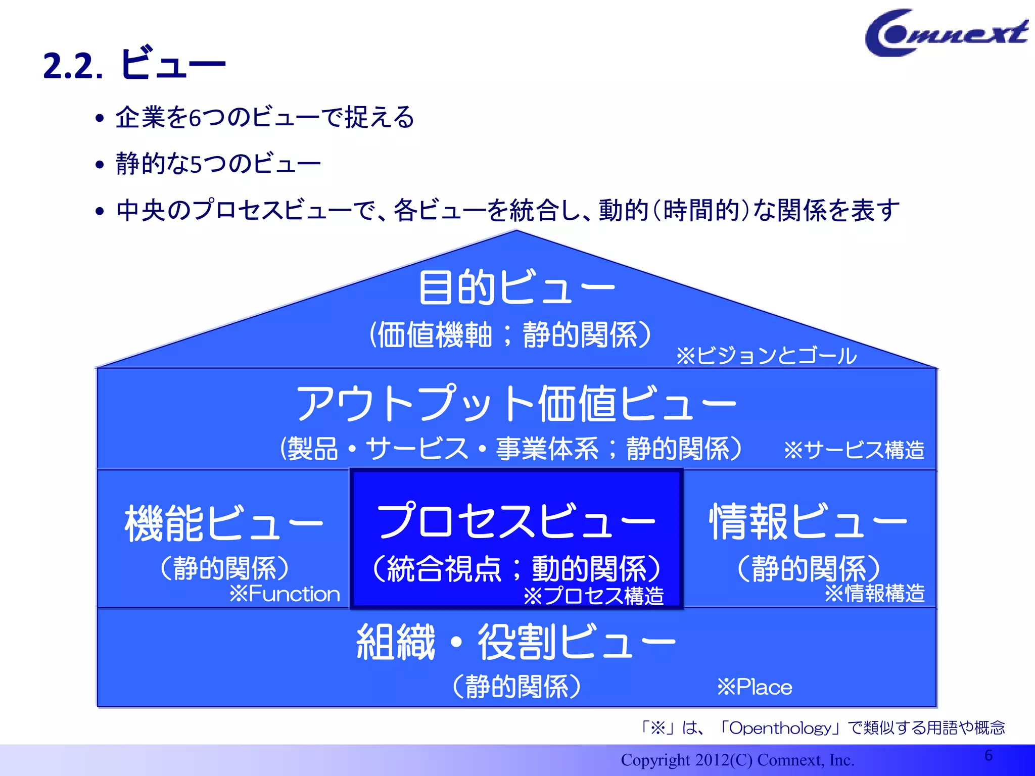 2.2．ビュー
 • 企業を6つのビューで捉える
 • 静的な5つのビュー
 • 中央のプロセスビューで、各ビューを統合し、動的（時間的）な関係を表す


                        目的ビュー
                      (価値機軸；静的関係）
                                        ※ビジョンとゴール

               アウトプット価値ビュー
             (製品・サービス・事業体系；静的関係）                      ※サービス構造


   機能ビュー              プロセスビュー               情報ビュー
   （静的関係）             （統合視点；動的関係）             （静的関係）
          ※Function        ※プロセス構造                         ※情報構造

                      組織・役割ビュー
                        （静的関係）               ※Place
                                  「※」は、「Openthology」で類似する用語や概念

                                 Copyright 2012(C) Comnext, Inc.   6
 