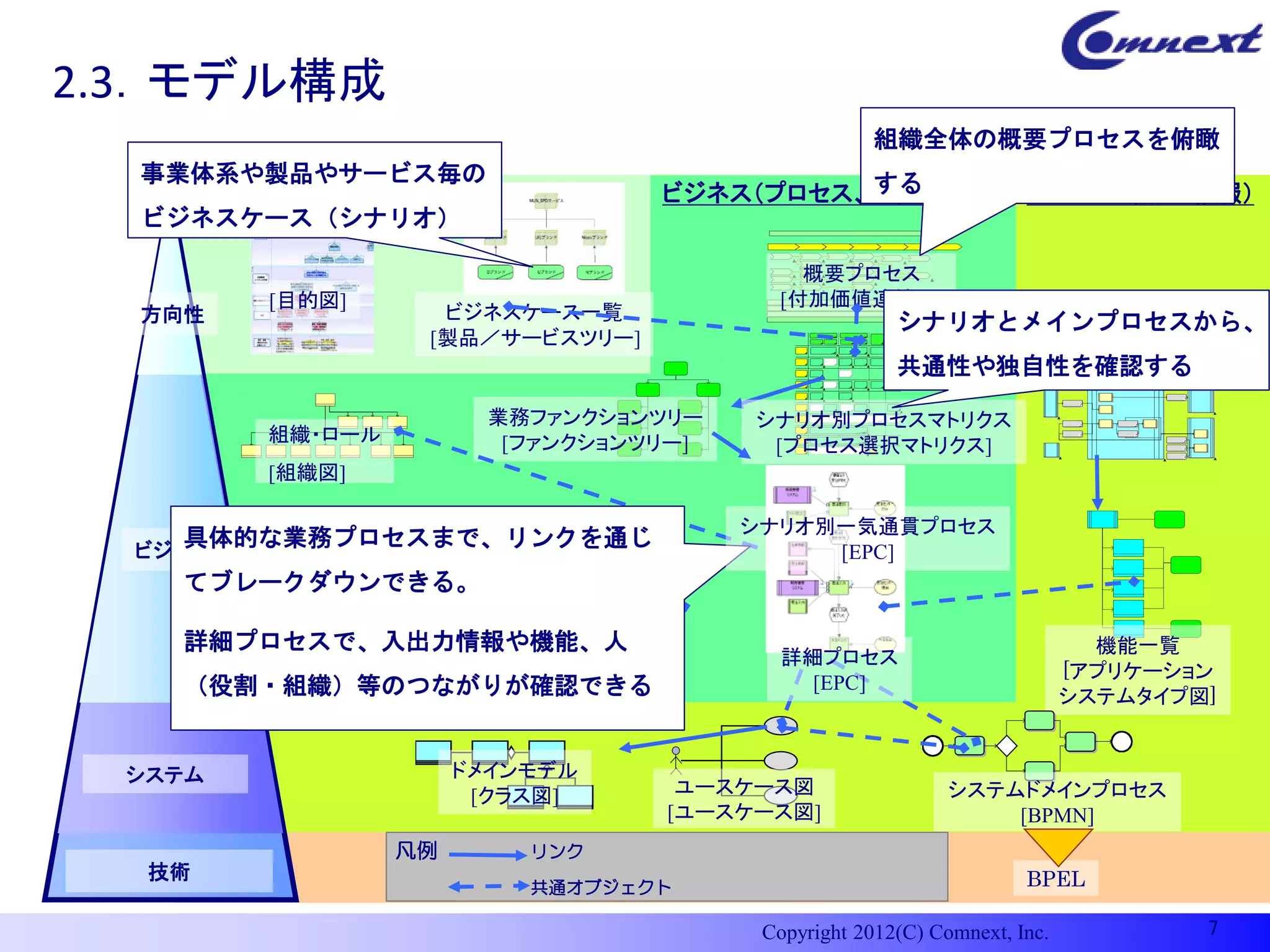 2.3．モデル構成
                                                    組織全体の概要プロセスを俯瞰
  事業体系や製品やサービス毎の                           する
      目的・スコープ                    ビジネス（プロセス、組織、情報）                   システム（機能・情報）
  ビジネスケース（シナリオ）

                                           概要プロセス
        [目的図]                            [付加価値連鎖図]
  方向性              ビジネスケース一覧                          シナリオとメインプロセスから、
                  [製品／サービスツリー]
                                                                     アプリケーション間連携
                                                      共通性や独自性を確認する
                                                           [プログラムプロセス図]

                       業務ファンクションツリー    シナリオ別プロセスマトリクス
        組織・ロール          [ファンクションツリー]    [プロセス選択マトリクス]
        [組織図]

                                       シナリオ別一気通貫プロセス
     具体的な業務プロセスまで、リンクを通じ
  ビジネス                                      [EPC]
    てブレークダウンできる。

    詳細プロセスで、入出力情報や機能、人                                                      機能一覧
              入出力情報一覧                     詳細プロセス
                                                                          [アプリケーション
    （役割・組織）等のつながりが確認できる
               [用語モデル]                      [EPC]
                                                                          システムタイプ図]


 システム                 ドメインモデル
                       [クラス図]     ユースケース図                   システムドメインプロセス
                                 [ユースケース図]                      [BPMN]
                 凡例       リンク
  技術                                                                BPEL
                          共通オブジェクト

                                        Copyright 2012(C) Comnext, Inc.           7
 
