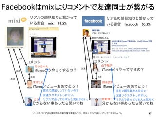 Facebookはmixiよりコメントで友達同士が繋がる
            リアルの顔見知りと繋がって                              リアルの顔見知りと繋がって
            いる割合 mixi 81.5%                            いる割合 facebook 60.3%




                                           友達


       友達                              友達
            コメント                                コメント
              けいちゃん                               山下敬子
                                      友達
      友達       iTunesどうやってやるの？                        iTunesどうやってやるの？
             友達                                  友達
 友達
              すずたけ                                    鈴木武明
              iTunesデビューおめでとう！                        iTunesデビューおめでとう！
                   匿名で顔出ししていないので                             実名で顔写真があるので
                   友達リクエストしにくい。                              友達リクエストしやすい。
              こう   リアルで会っても本人と気付かない。                  佐野康一   リアルで会っても本人と気付く
             分からない事あったら聞いてね                           分からない事あったら聞いてね

              イーンスパイア(株) 横田秀珠の著作権を尊重しつつ、是非ノウハウはシェアして行きましょう。                47
 