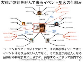 友達が友達を呼んで来るイベント集客の仕組み                                            友達を祝いたい
                                       7月生まれの友達
                            7月生まれの友達                7月生まれの友達
                                                                     友達を祝いたい


                            7月生まれの友達                 7月生まれの友達           友達を祝いたい


                                                  招待
                                                         参加
      7月生まれの友達                                                     参加     7月生まれの友達
                                          信頼関係

          7月生まれの友達                                                         7月生まれの友達
                             信頼関係

                                                       信頼関係                 7月生まれの友達
                       参加
      7月生まれの友達


                            参加
                                                          参加                    友達を祝いたい
友達を祝いたい
                             信頼関係                 信頼関係         7月生まれの友達
                 7月生まれの友達
                                                                                  友達を祝いたい
 友達を祝いたい
                 7月生まれの友達
                                                                                  友達を祝いたい
                                                                7月生まれの友達
 友達を祝いたい




                                                                 7月生まれの友達
                7月生まれの友達


ラーメン食べて下さい！でなくて、他の共感ポイントで誘う
イベントは売り込みたい人でなく、その友達が発起人となる
招待は不特定多数に出さずに、共感する人に絞って案内する
                 イーンスパイア(株) 横田秀珠の著作権を尊重しつつ、是非ノウハウはシェアして行きましょう。                              59
 
