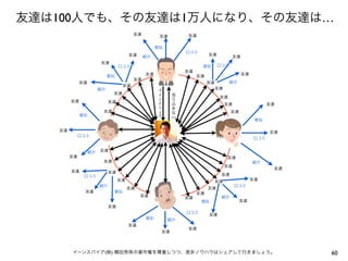 友達は100人でも、その友達は1万人になり、その友達は…
                                       友達                  友達
                                                  友達

                                                 宣伝
                                                           口コミ
                                      友達                             友達
                                            紹介                                  友達
                       友達
                                 口コミ                             宣伝       口コミ
                                                           友達
                                            友達                                       友達
                            宣伝                                  友達
                                       友達
             友達                                                      友達        紹介
                                  友達
                       紹介                                              友達
                                                 マ
                             友達                  イ     売
                                                 ン                        友達
        友達                                             り
                            友達                   ド     込                    友達                  友達
                                                 シ     ま
                        友達                       ェ     な                        友達
             宣伝                                  ア     い
                                                                                           宣伝

   友達                                                                                           友達
          口コミ
                                                                                          口コミ


                  紹介   友達
        友達                                                                  友達
                        友達                                                                紹介
                                                                            友達
                                                                                                 友達
        友達                  友達
              口コミ                                                          友達
                                 友達                                                       友達
                                                                       友達
                       紹介                                                        口コミ
                                      友達                             友達
              友達             宣伝                                 友達
                                           友達                              紹介
                                                           友達
                                                                 宣伝                  友達
                            友達
                                                           口コミ       友達
                                            宣伝        紹介
                                      友達
                                                           友達
                                                  友達




        イーンスパイア(株) 横田秀珠の著作権を尊重しつつ、是非ノウハウはシェアして行きましょう。                                                 60
 